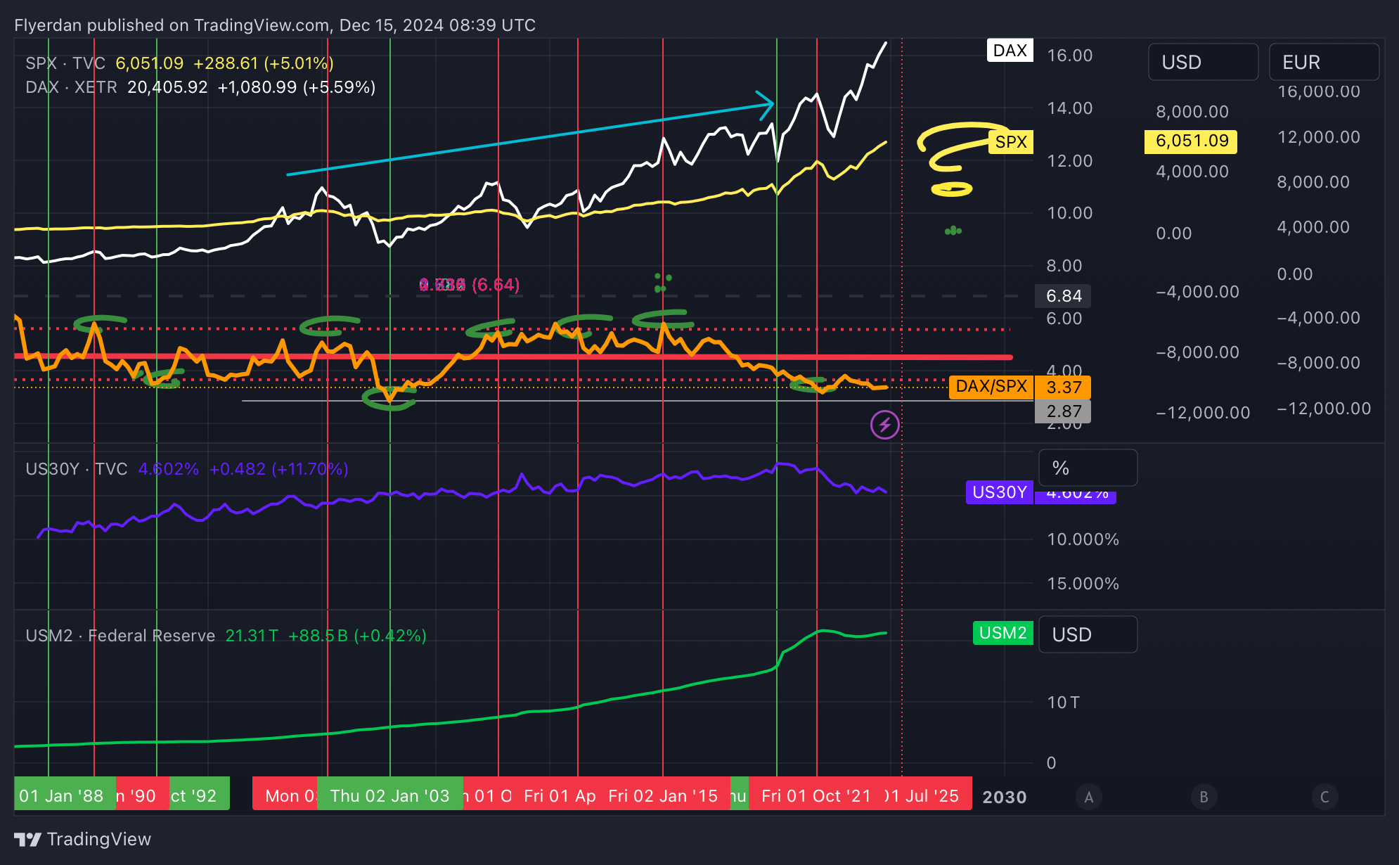 XETR_DLY:DAX/SP:SPX Chart Image by Flyerdan