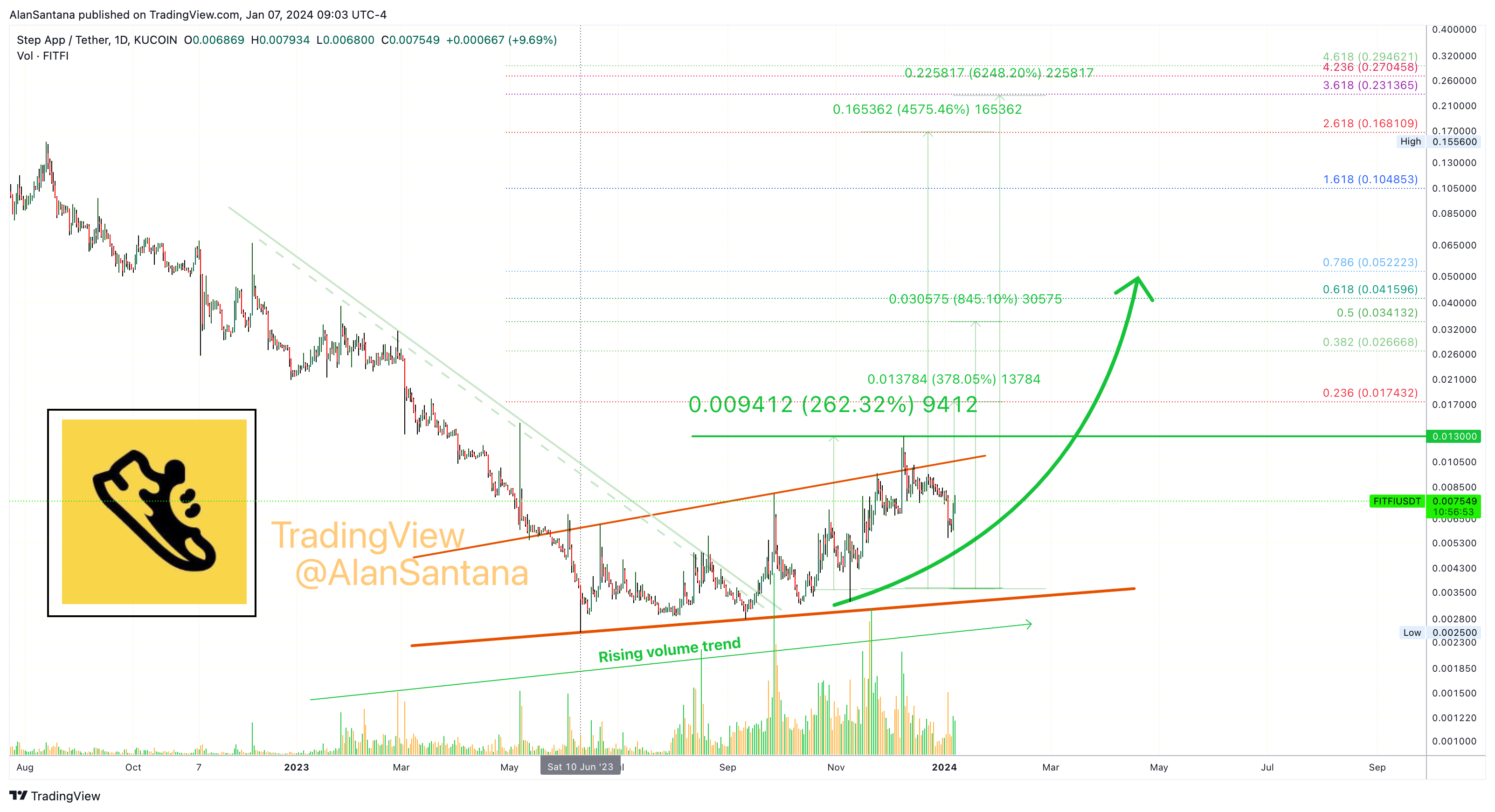 KUCOIN:FITFIUSDT Chart Image by MasterAnanda