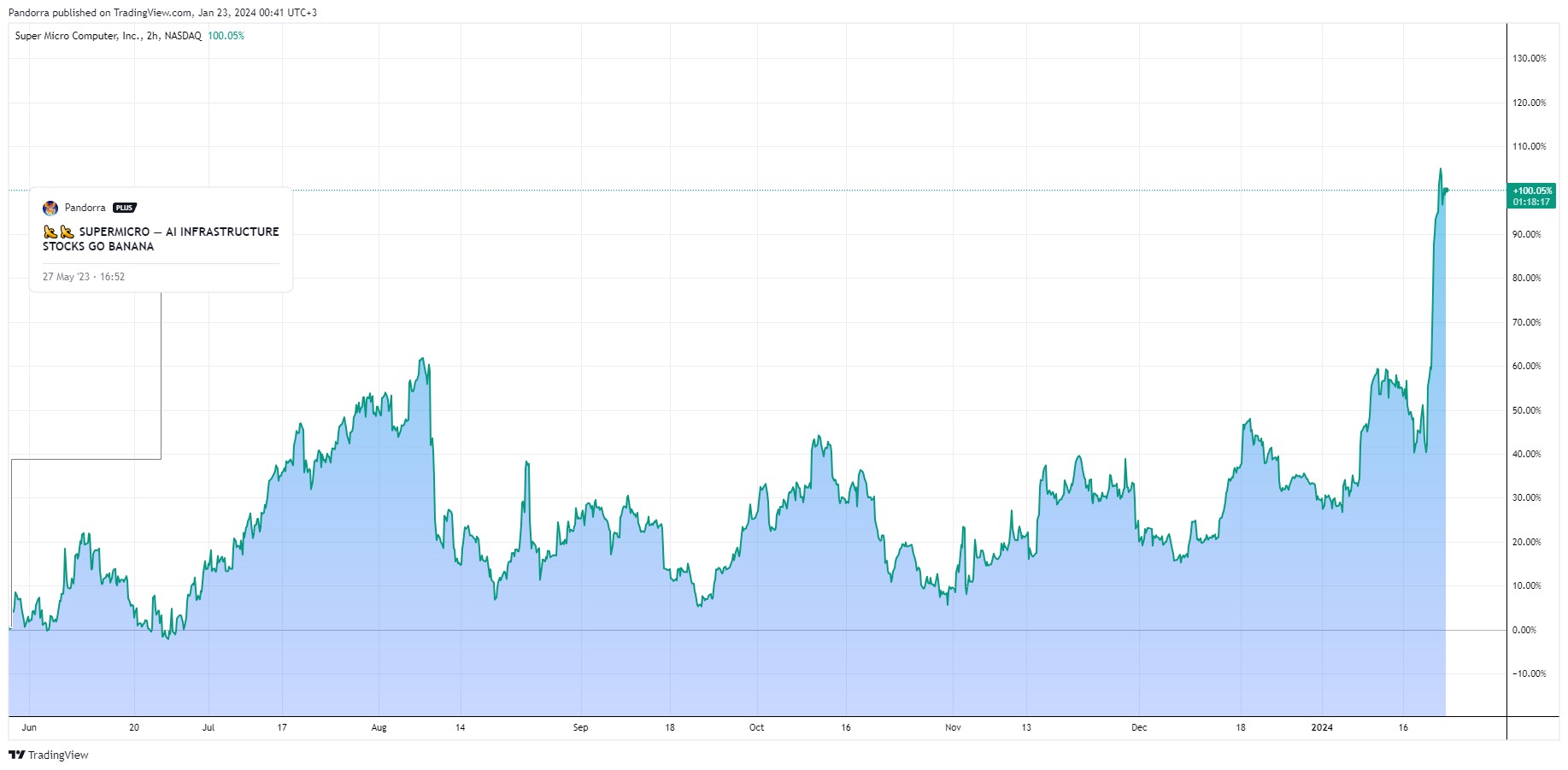BATS:SMCI Chart Image by PandorraResearch