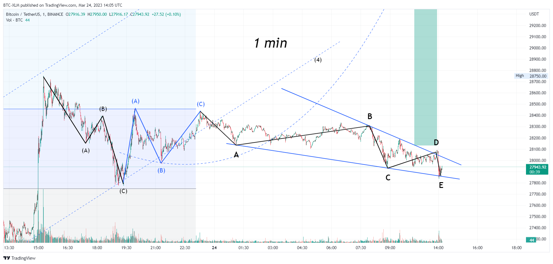 BINANCE:BTCUSDT Chart Image by BTC-XLM