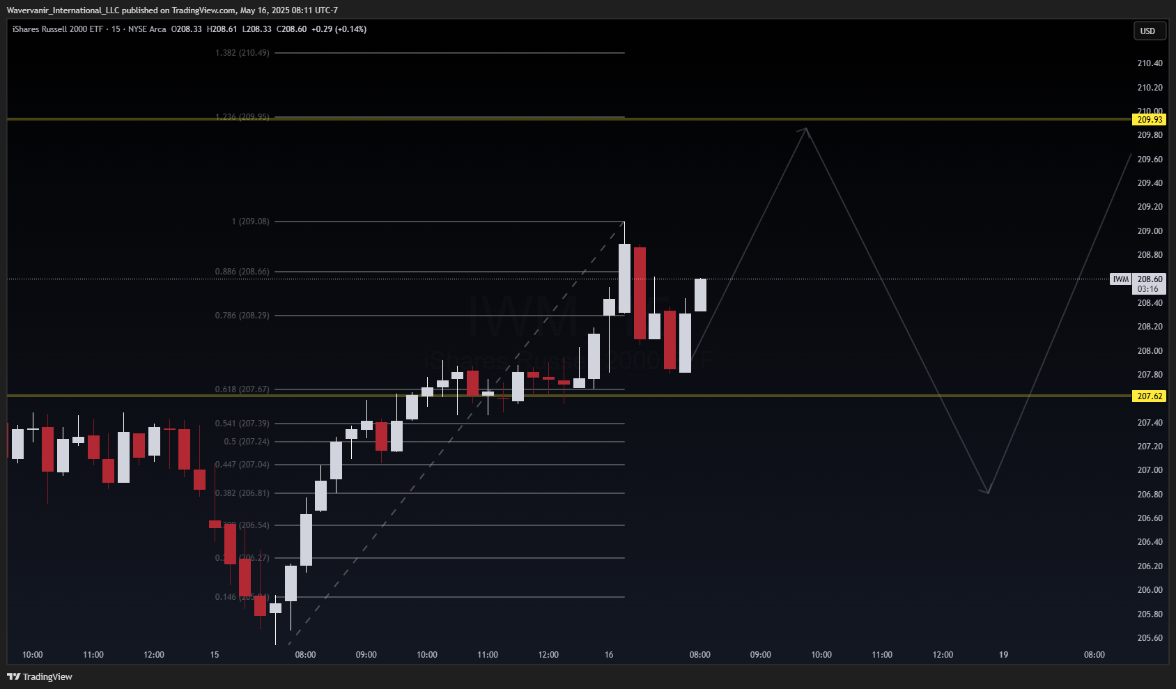 BATS:IWM Chart Image by Wavervanir_International_LLC