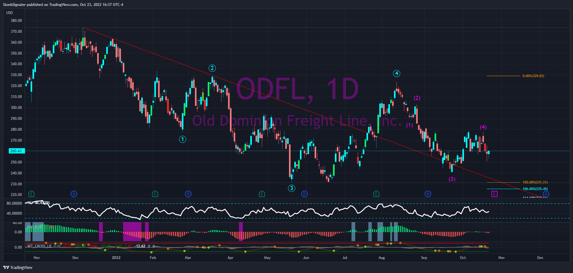 NASDAQ:ODFL Chart Image by StockSignaler