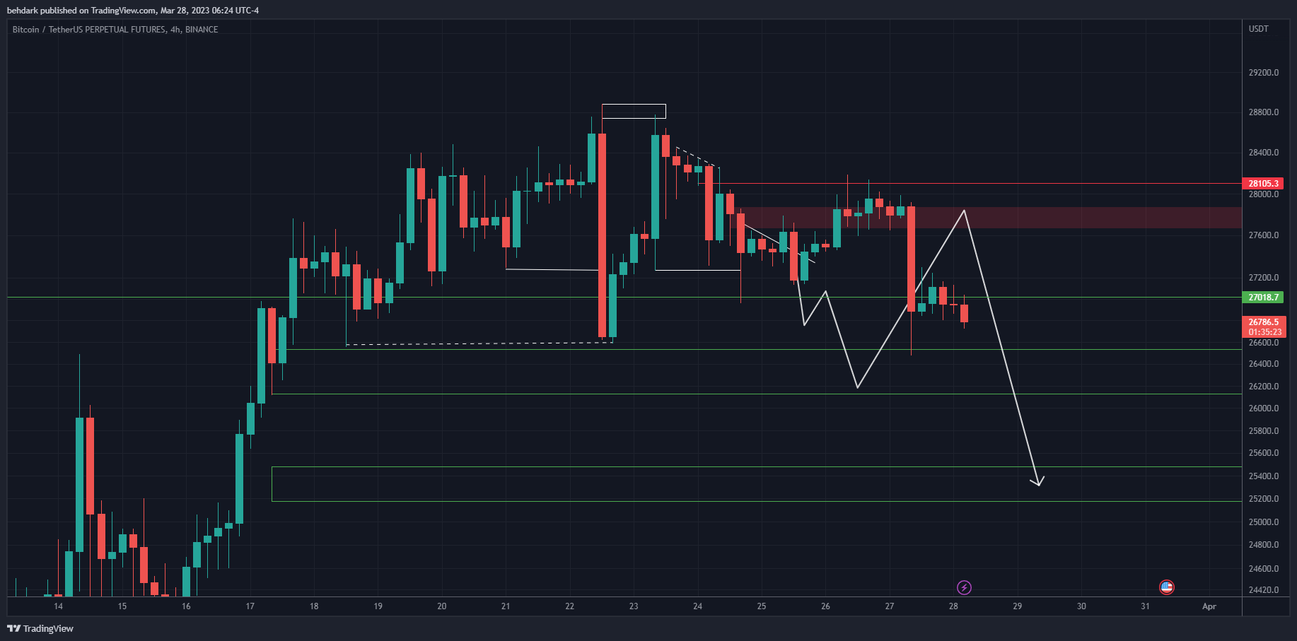 BINANCE:BTCUSDTPERP Chart Image by behdark