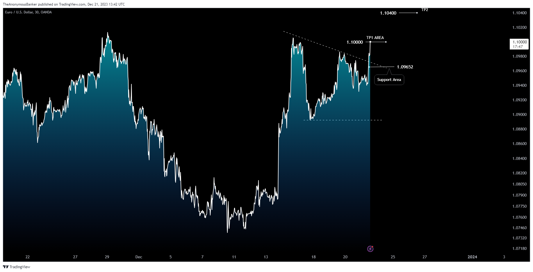 OANDA:EURUSD Chart Image by TheAnonymousBanker