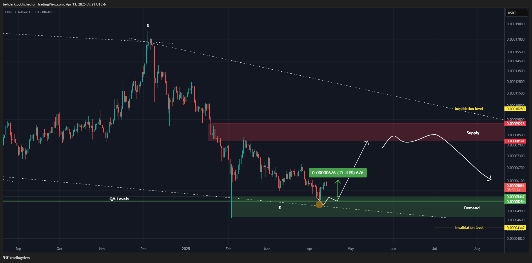 BINANCE:LUNCUSDT Chart Image by behdark