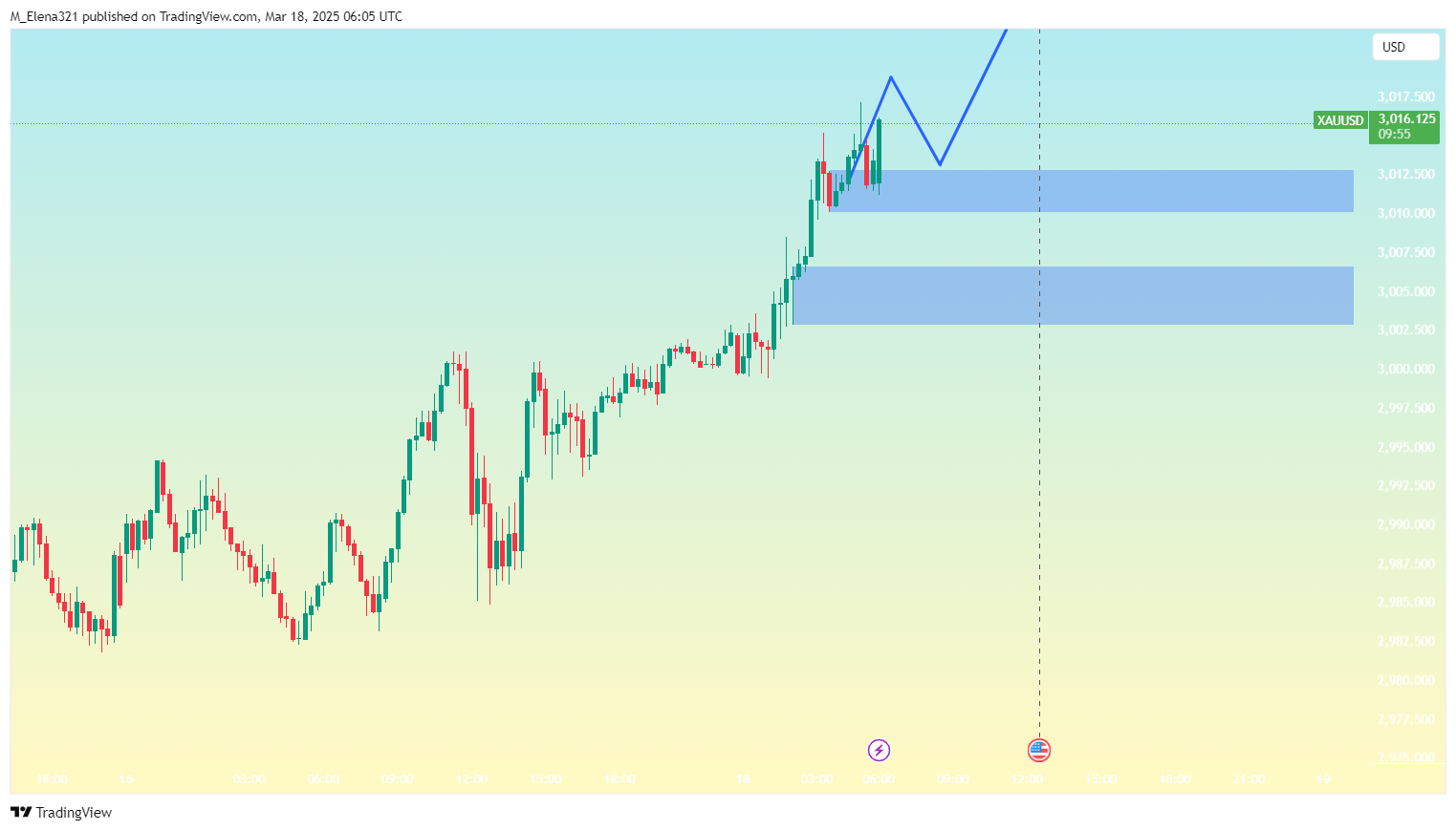 OANDA:XAUUSD Chart Image by M_Elena321