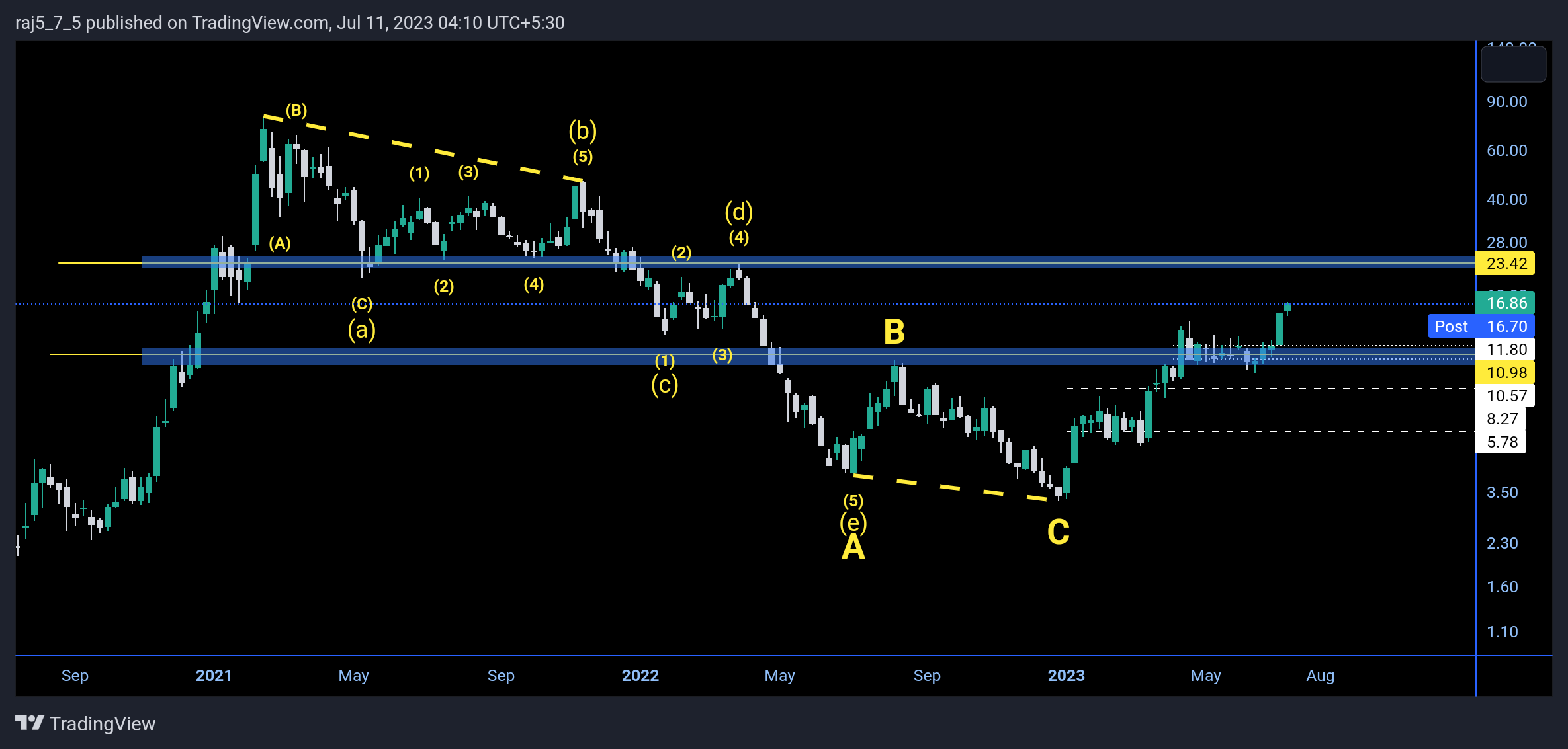 NASDAQ:RIOT Chart Image by raj5_7_5