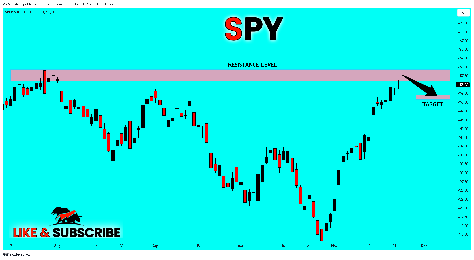 BATS:SPY Chart Image by ProSignalsFx