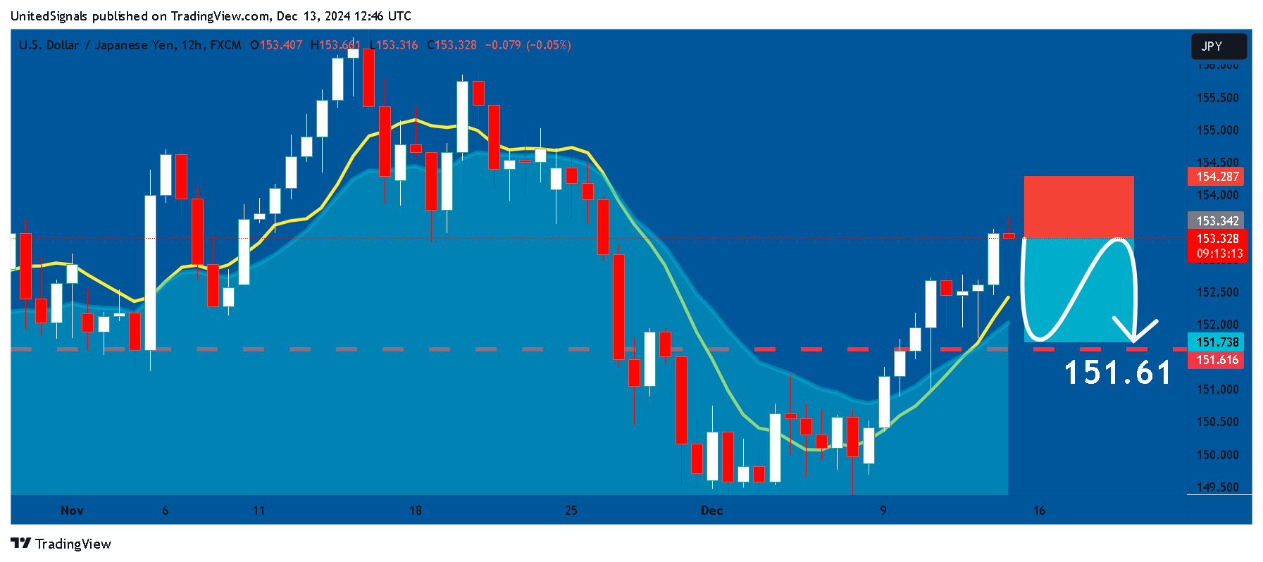FX:USDJPY Chart Image by UnitedSignals