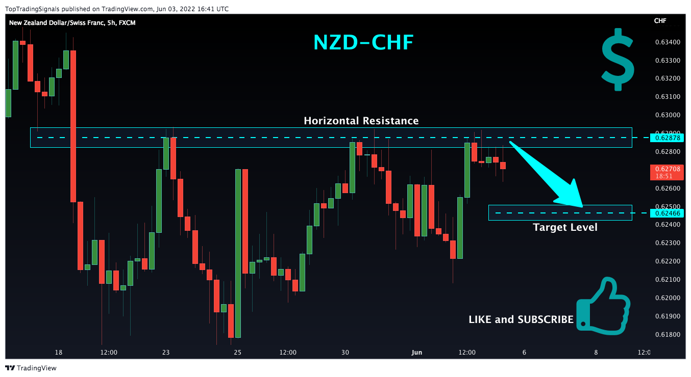 FX:NZDCHF Chart Image by TopTradingSignals