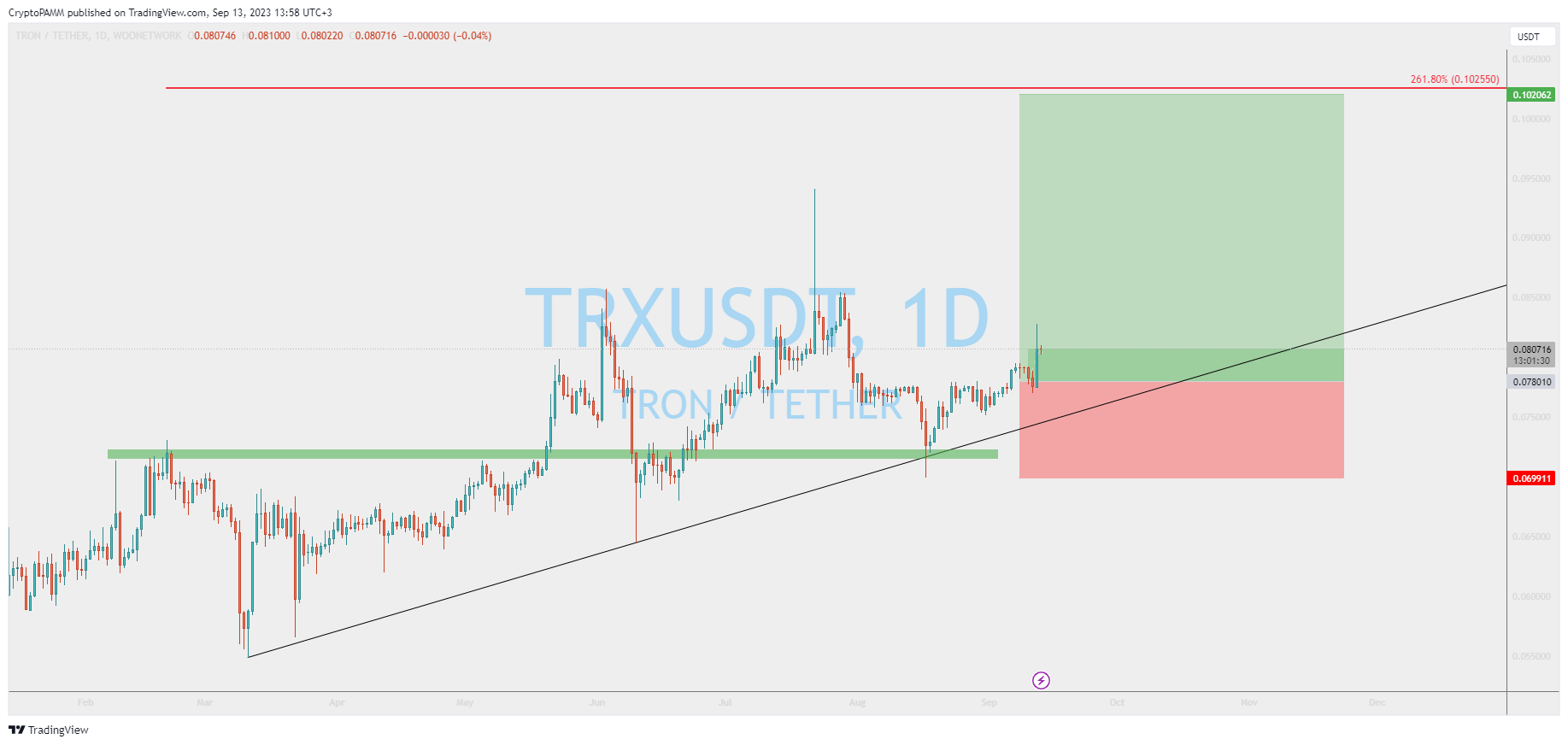 WOONETWORK:TRXUSDT Chart Image by CryptoPAMM