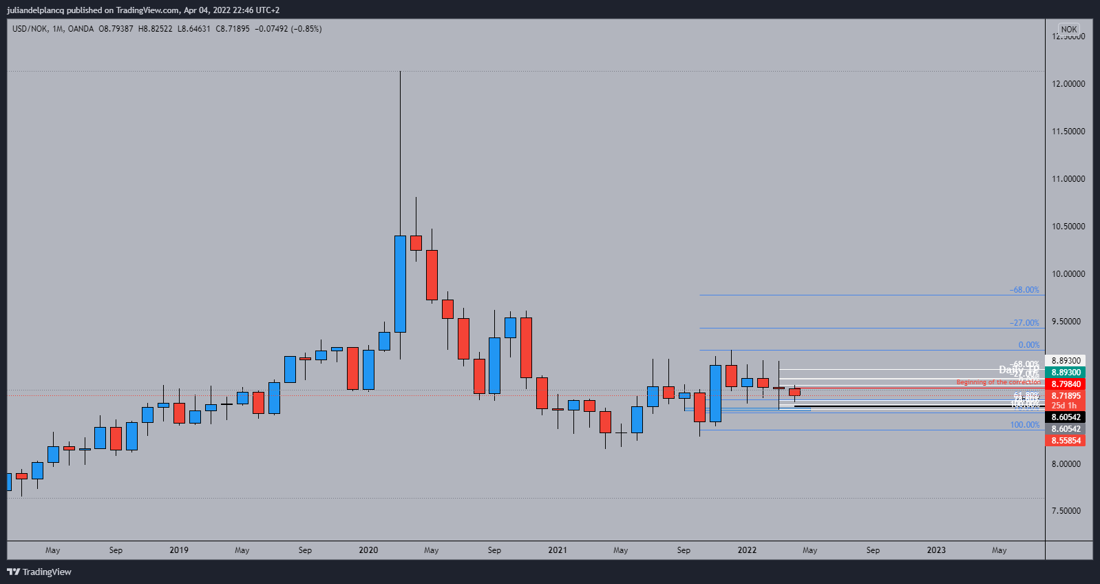 OANDA:USDNOK Chart Image by juliandelplancq