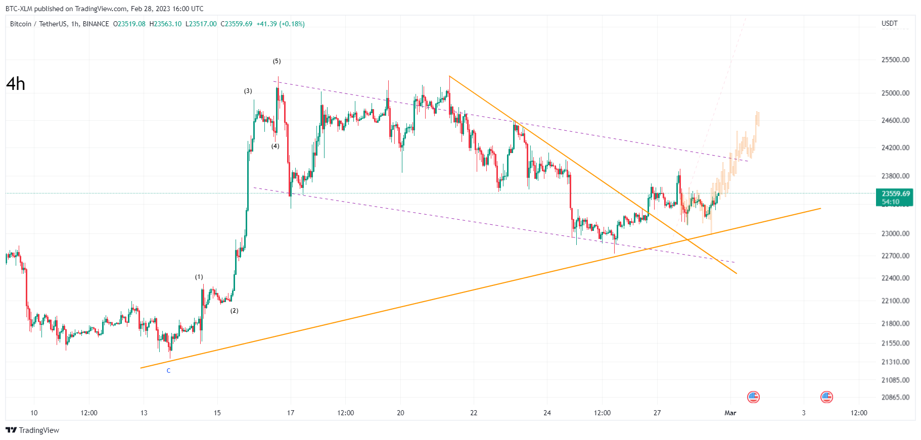 BINANCE:BTCUSDT Chart Image by BTC-XLM