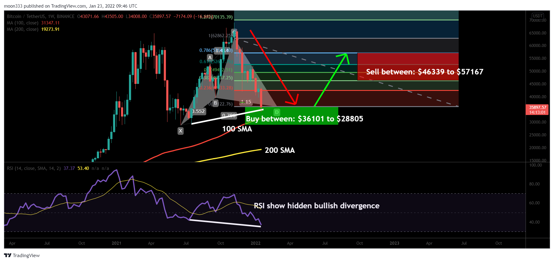 BINANCE:BTCUSDT Chart Image by moon333