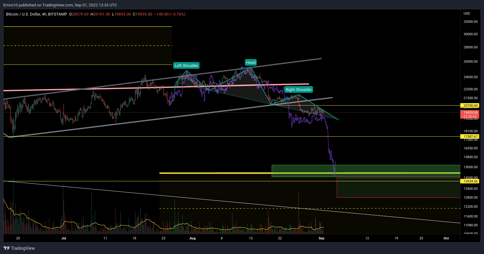 BITSTAMP:BTCUSD Chart Image by Emvo10