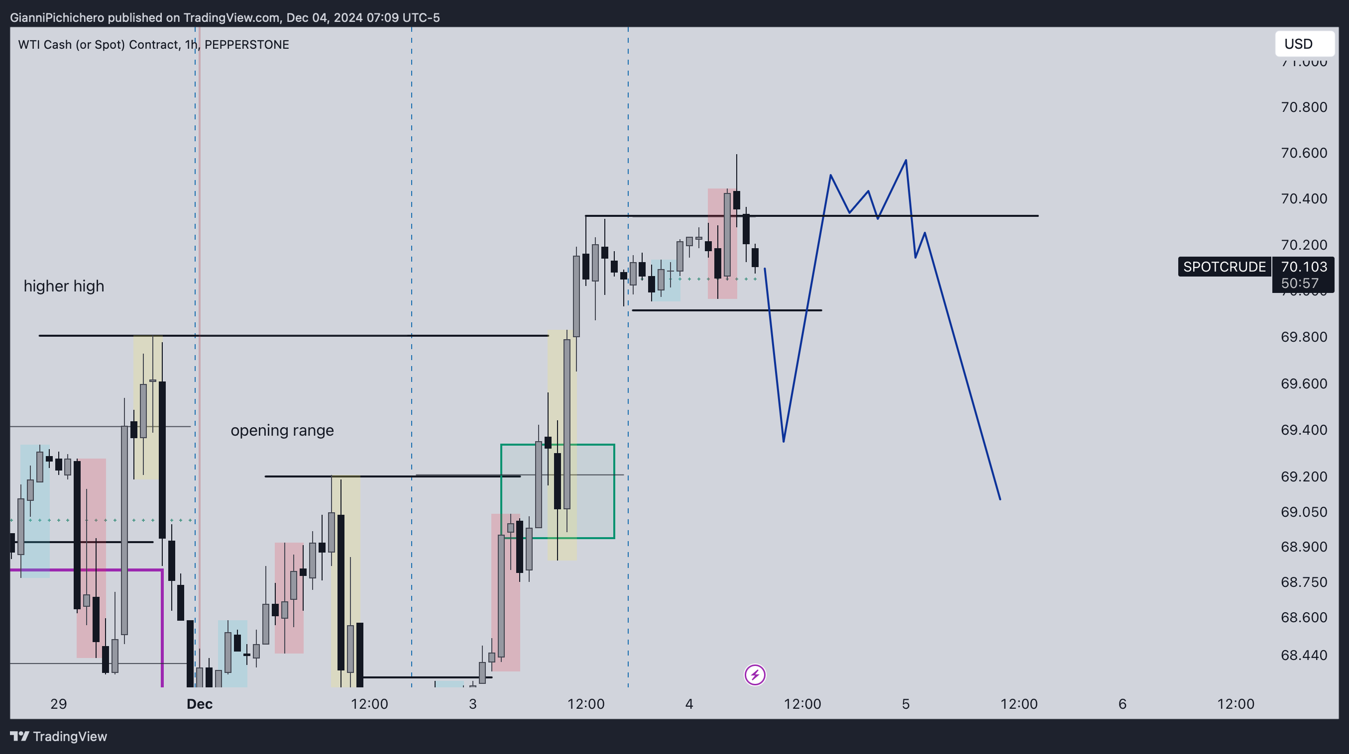 PEPPERSTONE:SPOTCRUDE Chart Image by GianniPichichero