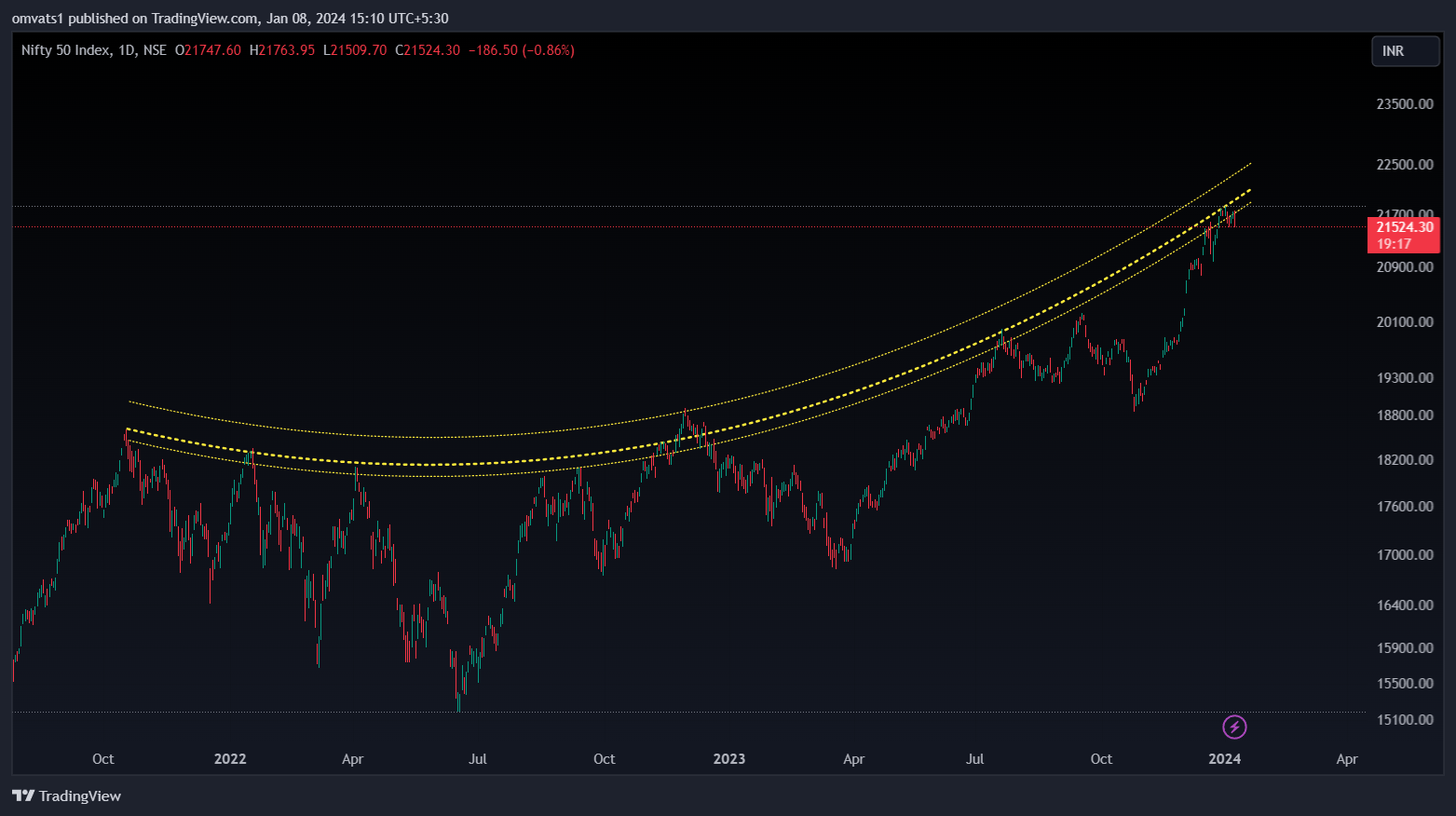 NSE:NIFTY Chart Image by omvats1