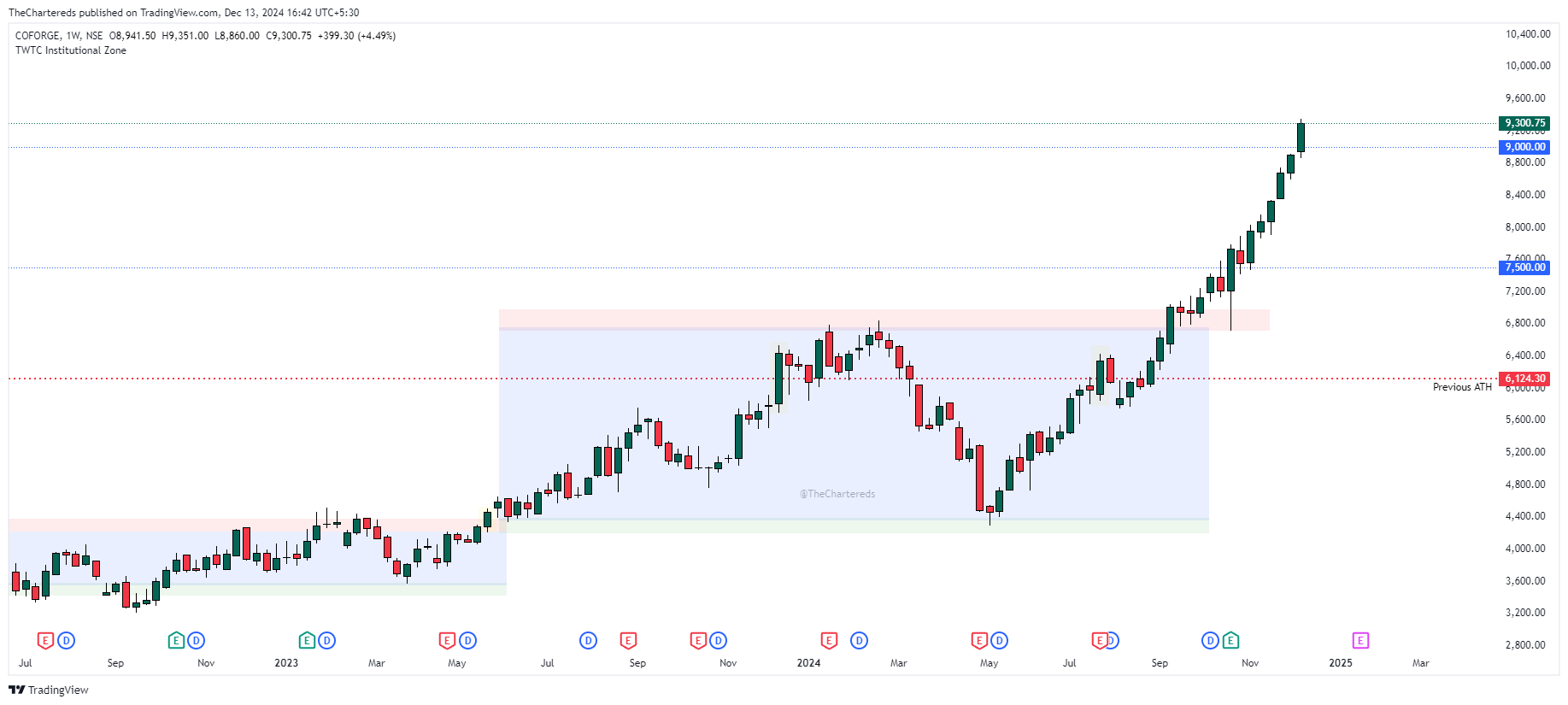 NSE:COFORGE Chart Image by TheChartereds