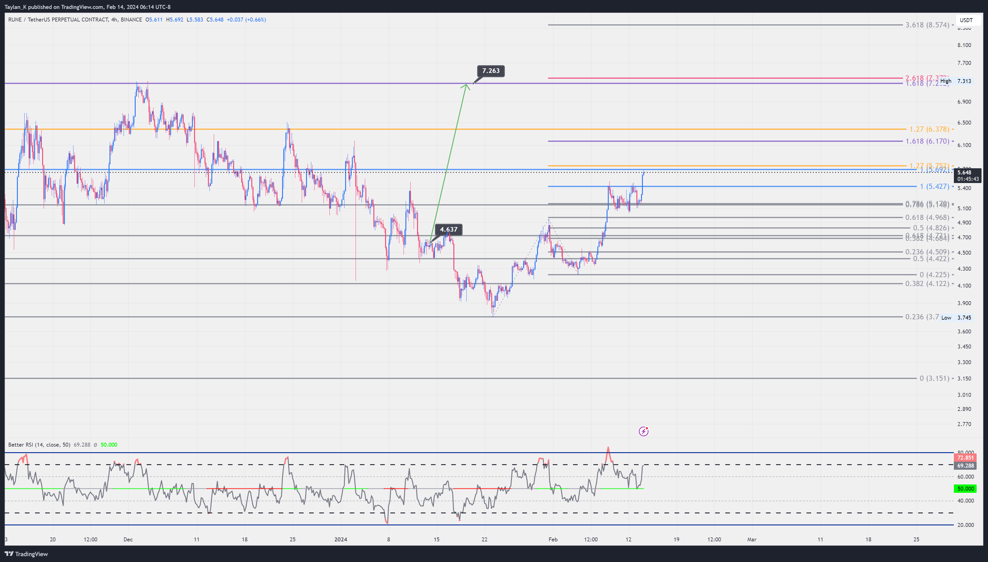 BINANCE:RUNEUSDT.P Chart Image by Taylan_K