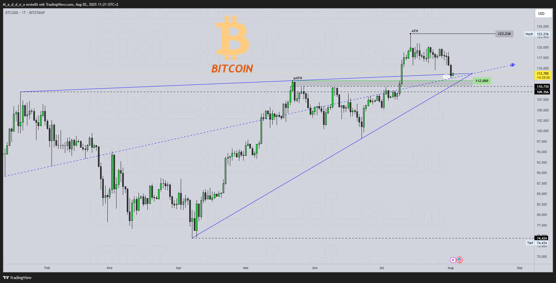 BITSTAMP:BTCUSD Chart Image by M_a_d_d_e_n