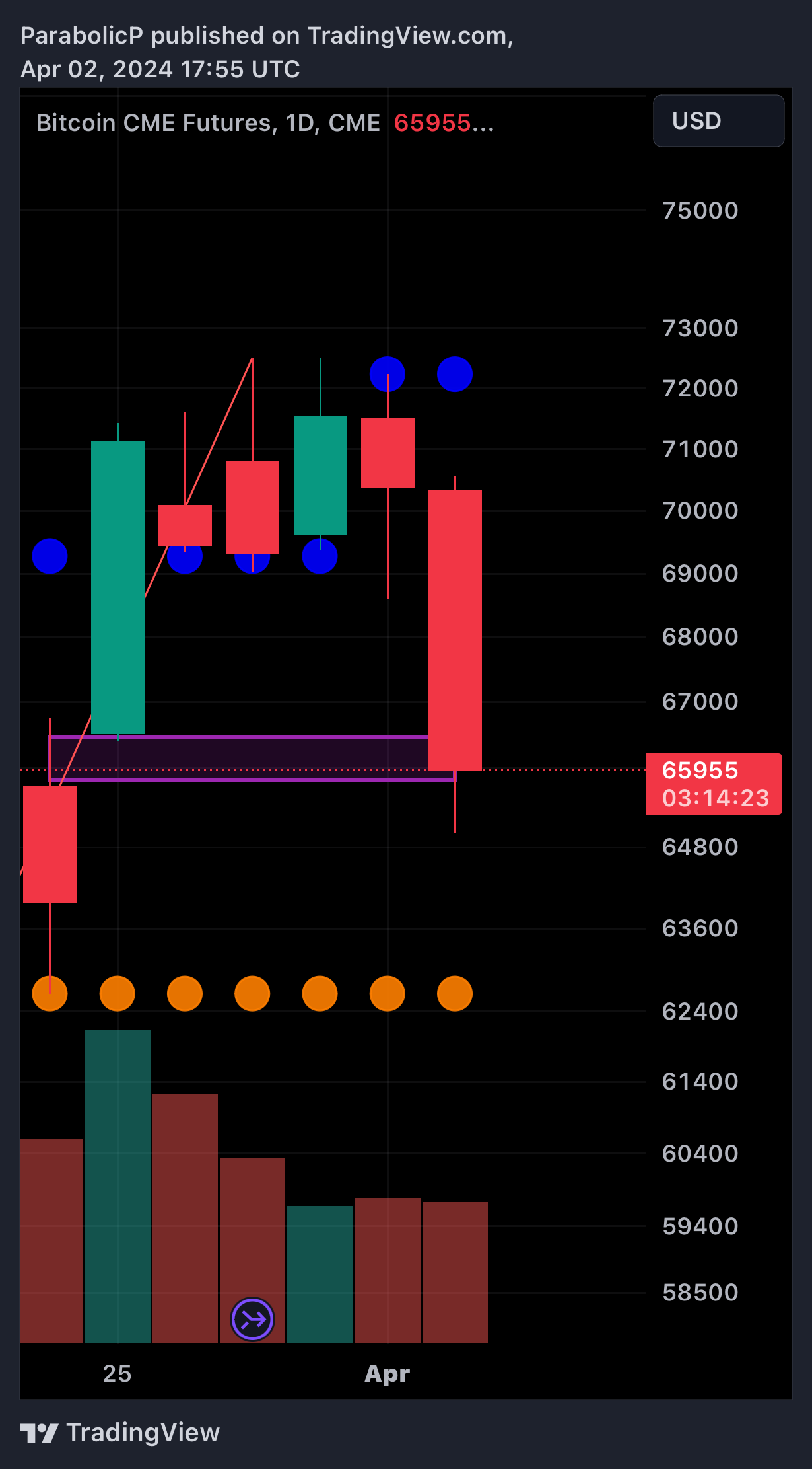 CME_DL:BTC1! Chart Image by ParabolicP