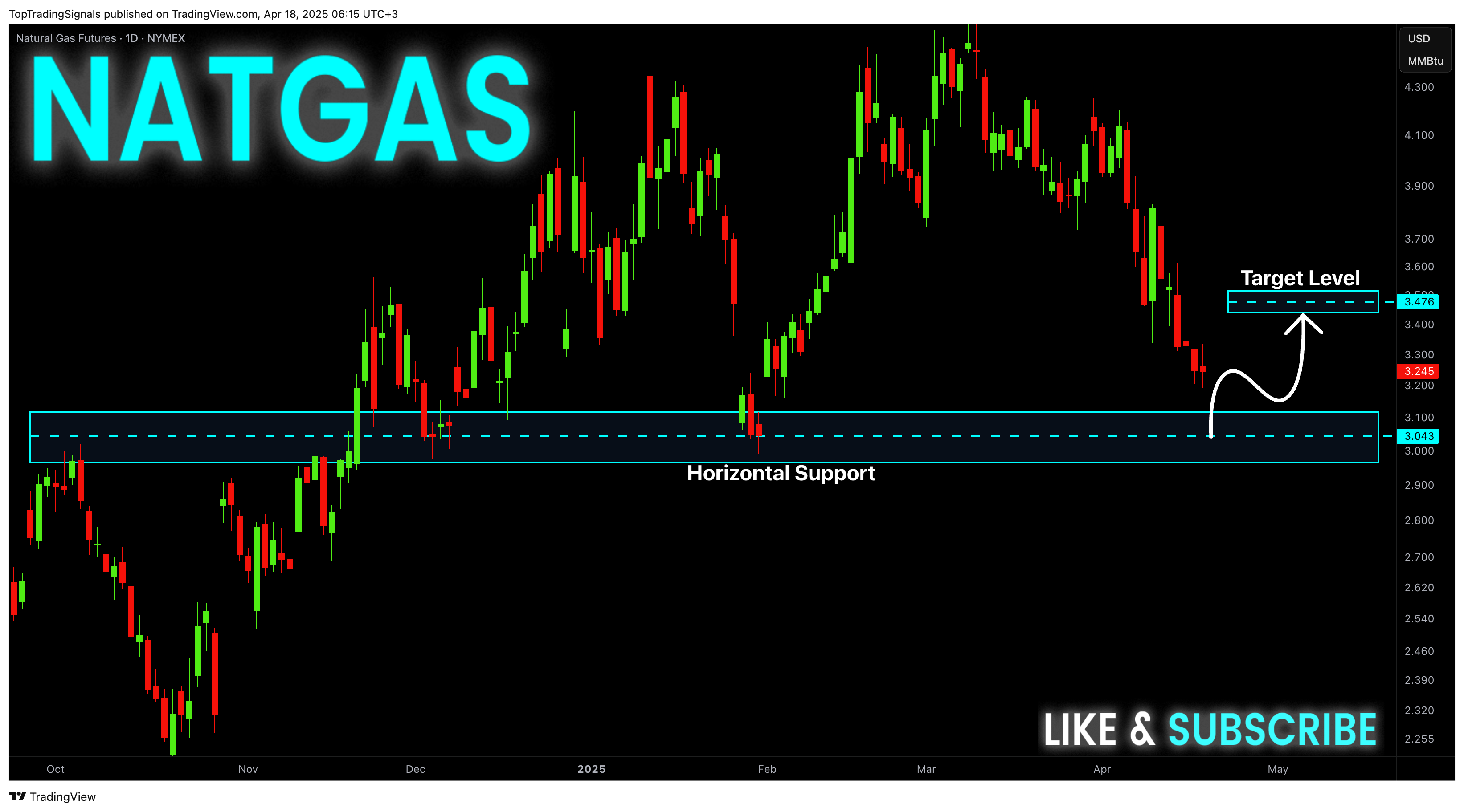 NYMEX_DL:NG1! Chart Image by TopTradingSignals