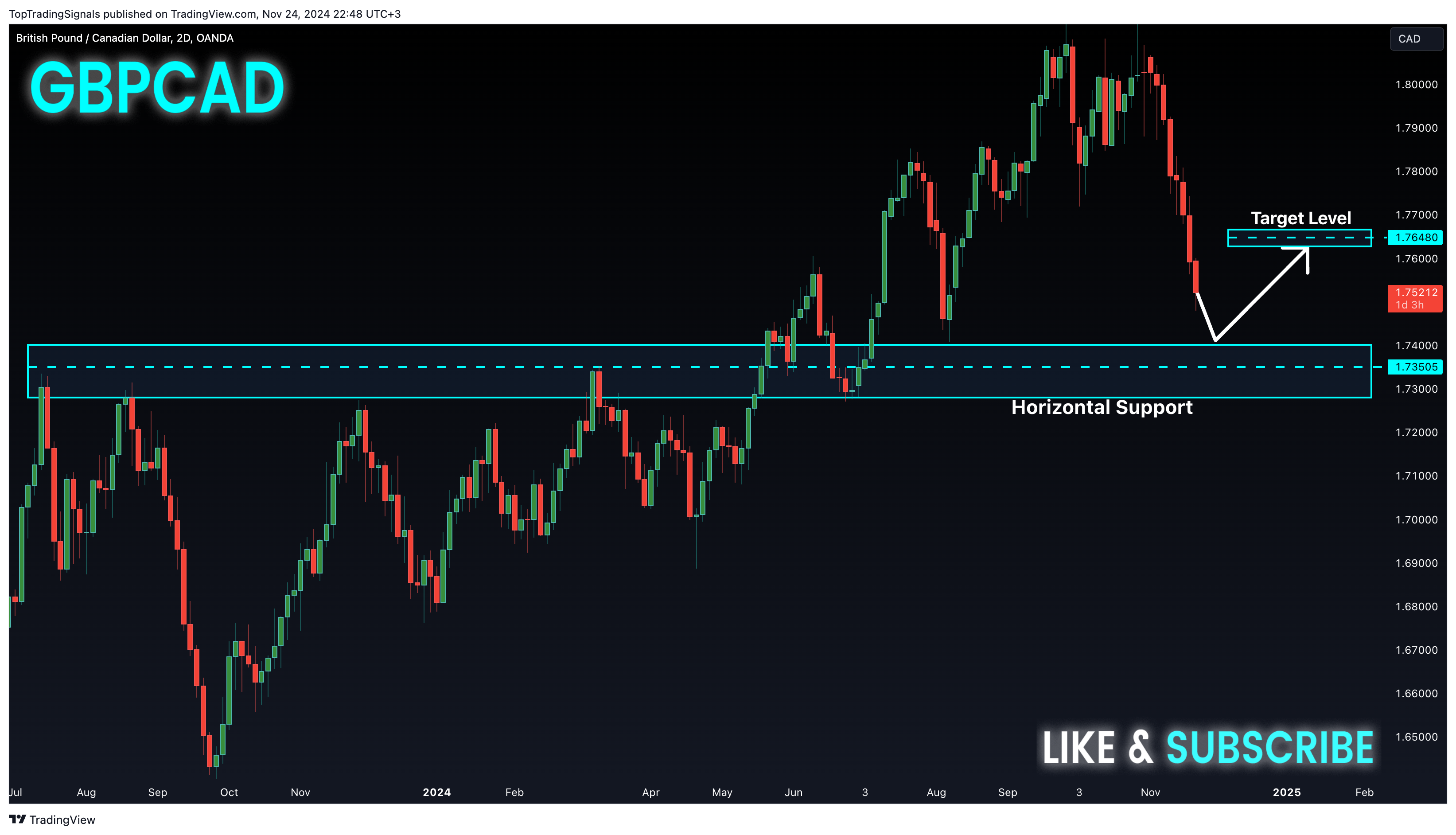 OANDA:GBPCAD Chart Image by TopTradingSignals