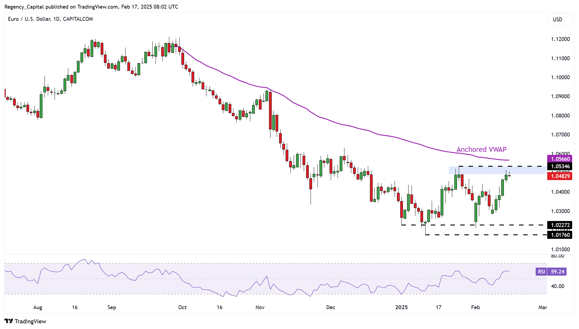 CAPITALCOM:EURUSD Chart Image by Regency_Capital