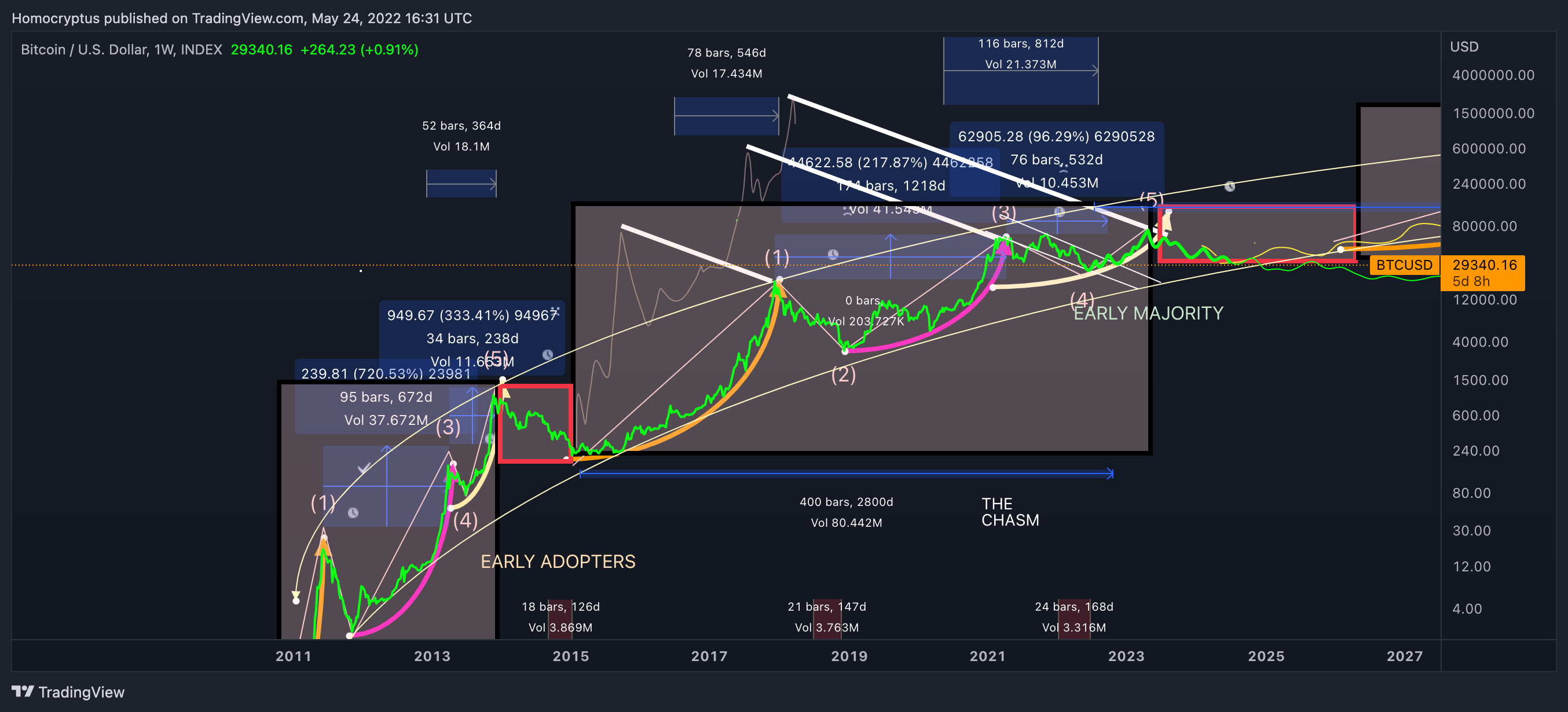 INDEX:BTCUSD Chart Image by Homocryptus