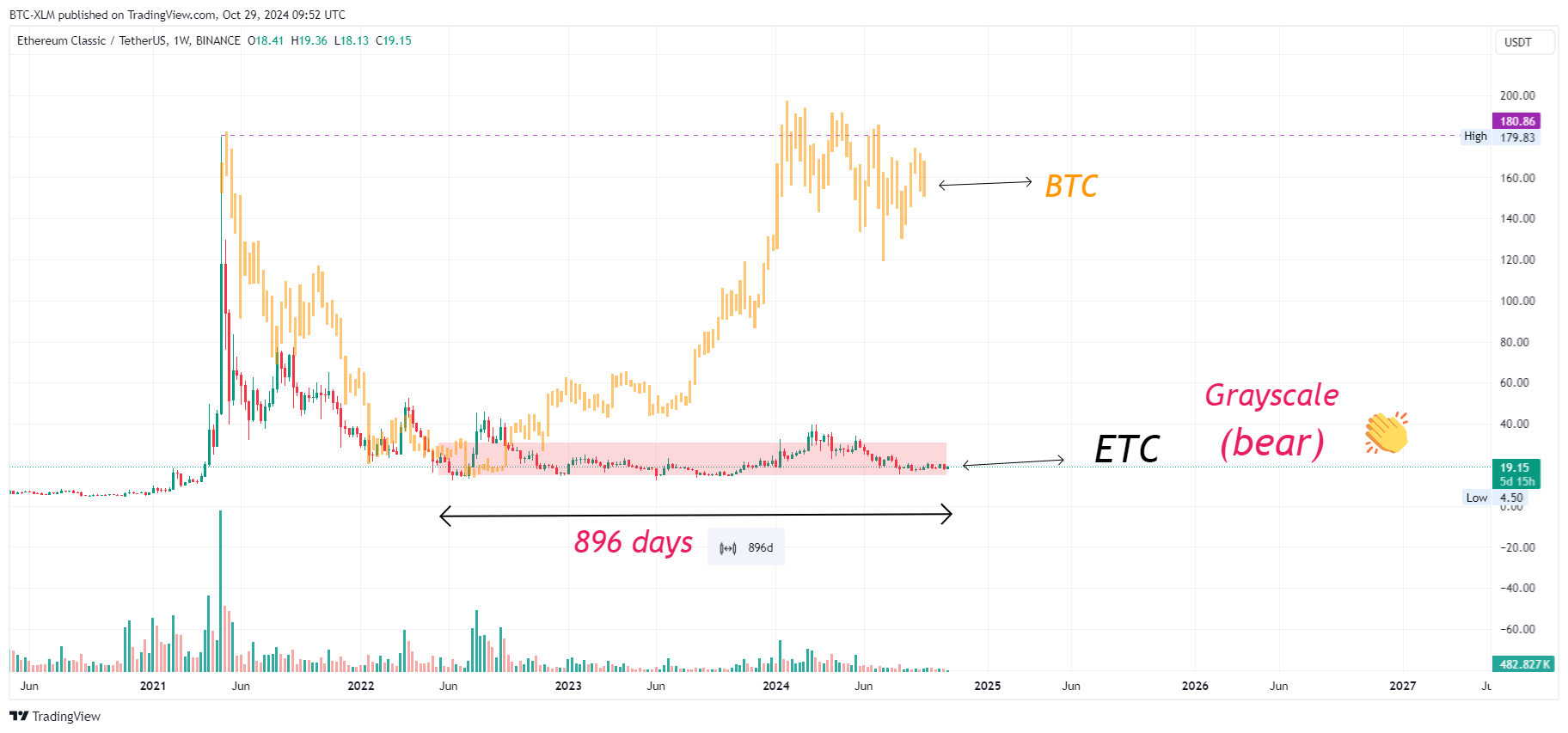BINANCE:ETCUSDT Chart Image by BTC-XLM