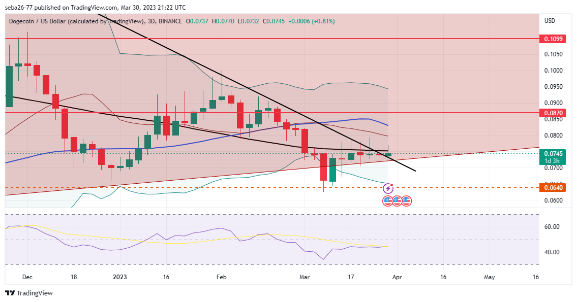 BINANCE:DOGEUSD Chart Image by seba26-77