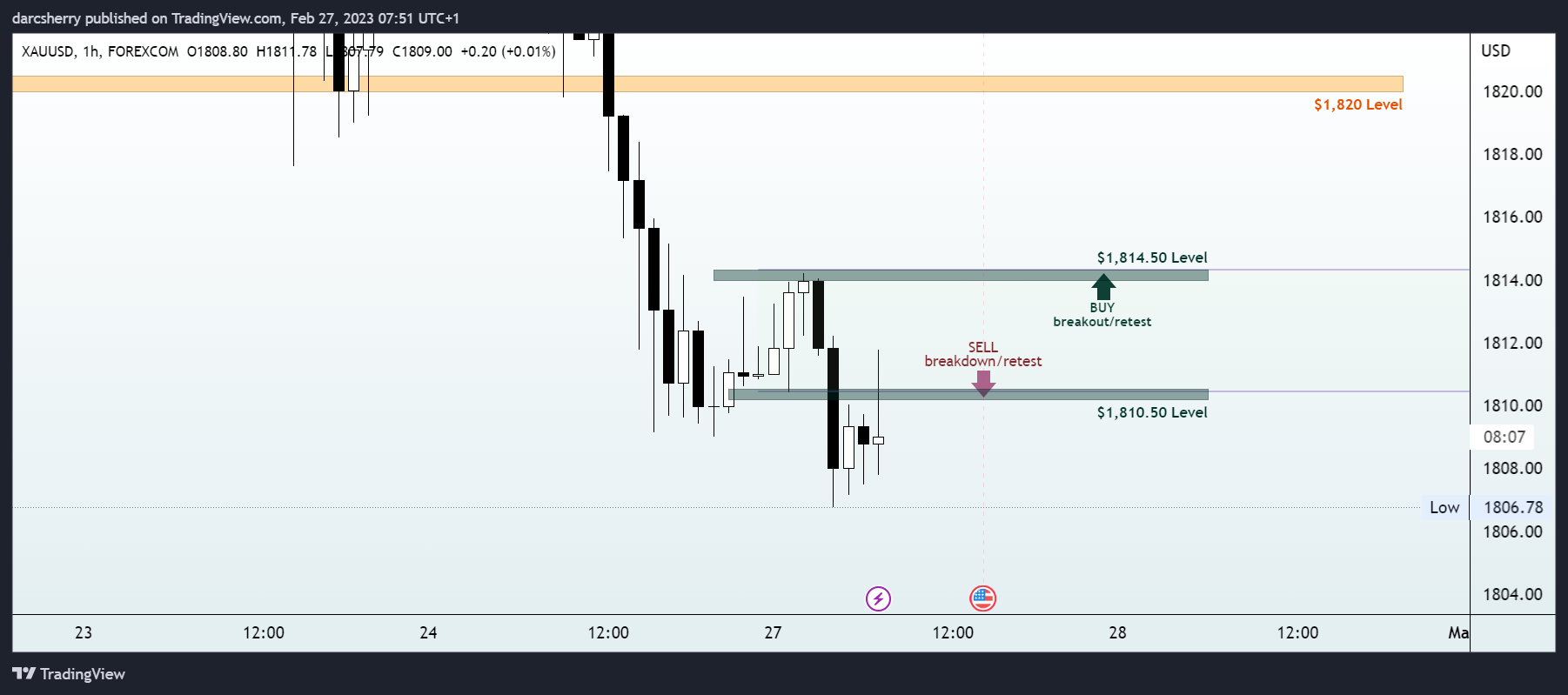 FOREXCOM:XAUUSD Chart Image by darcsherry