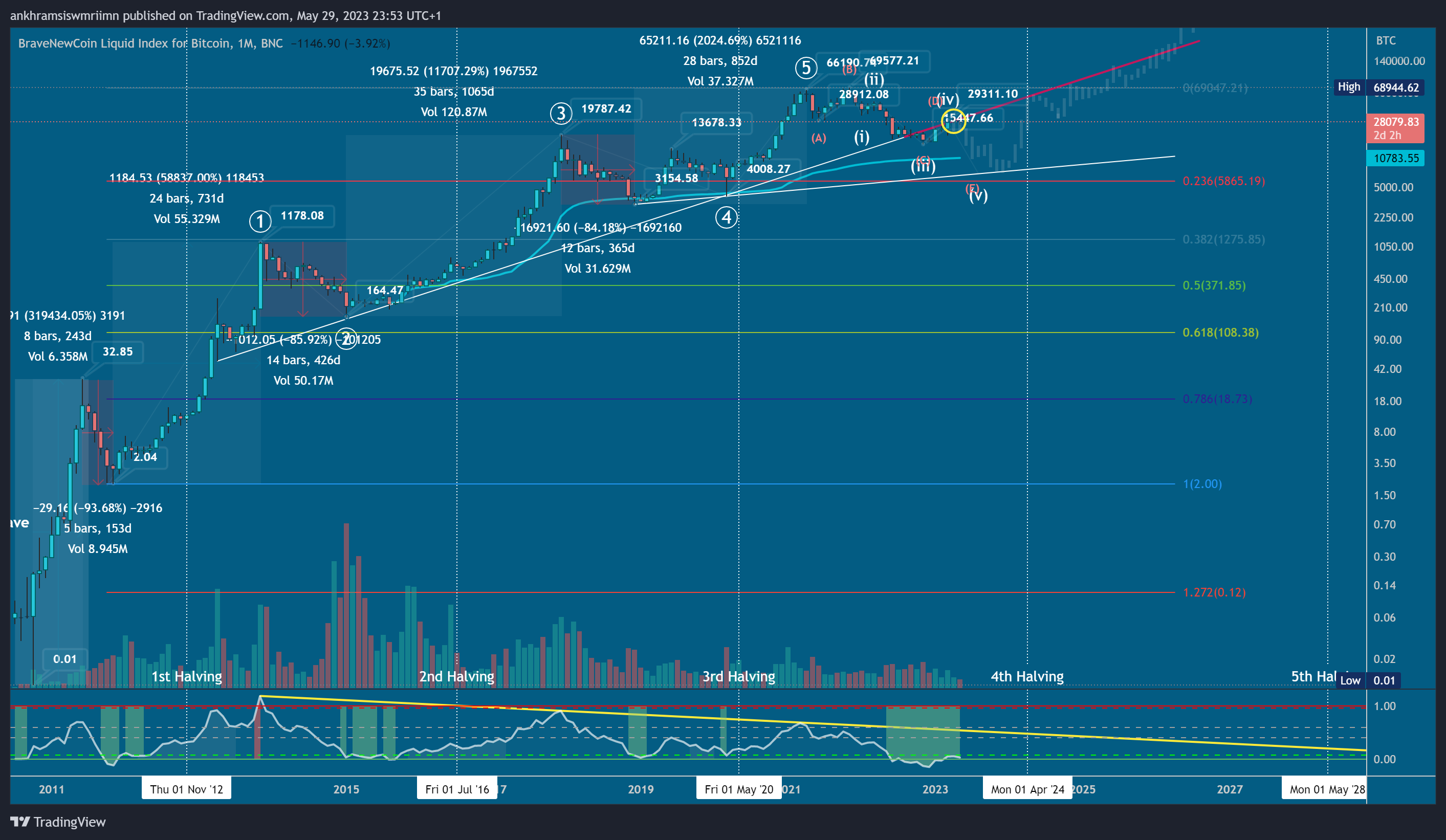 BNC:BLX Chart Image by ankhramsiswmriimn