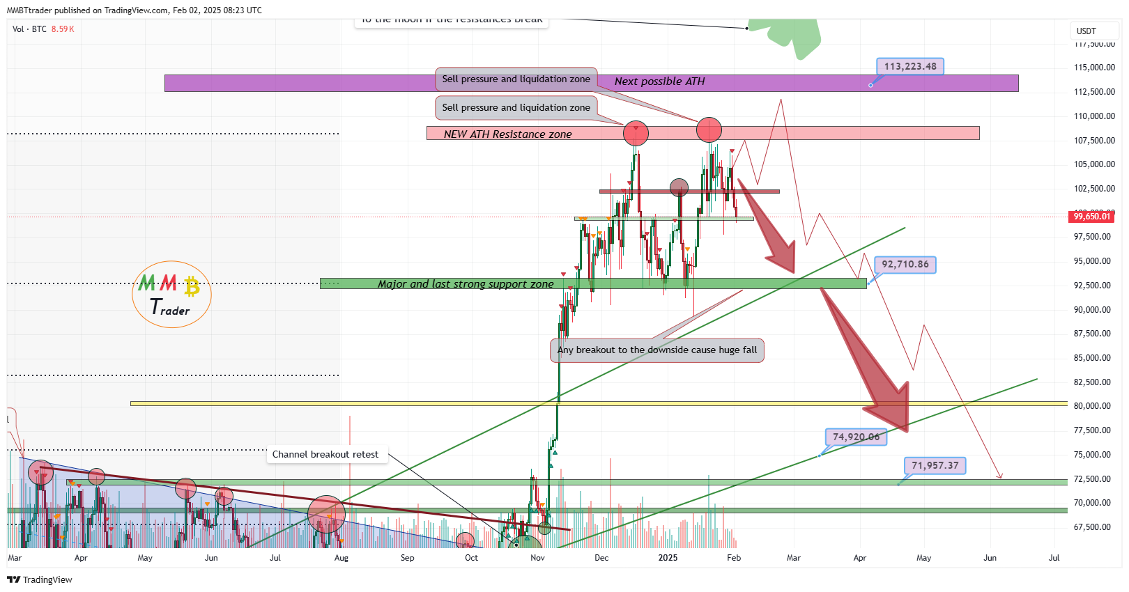 BINANCE:BTCUSDT Chart Image by MMBTtrader