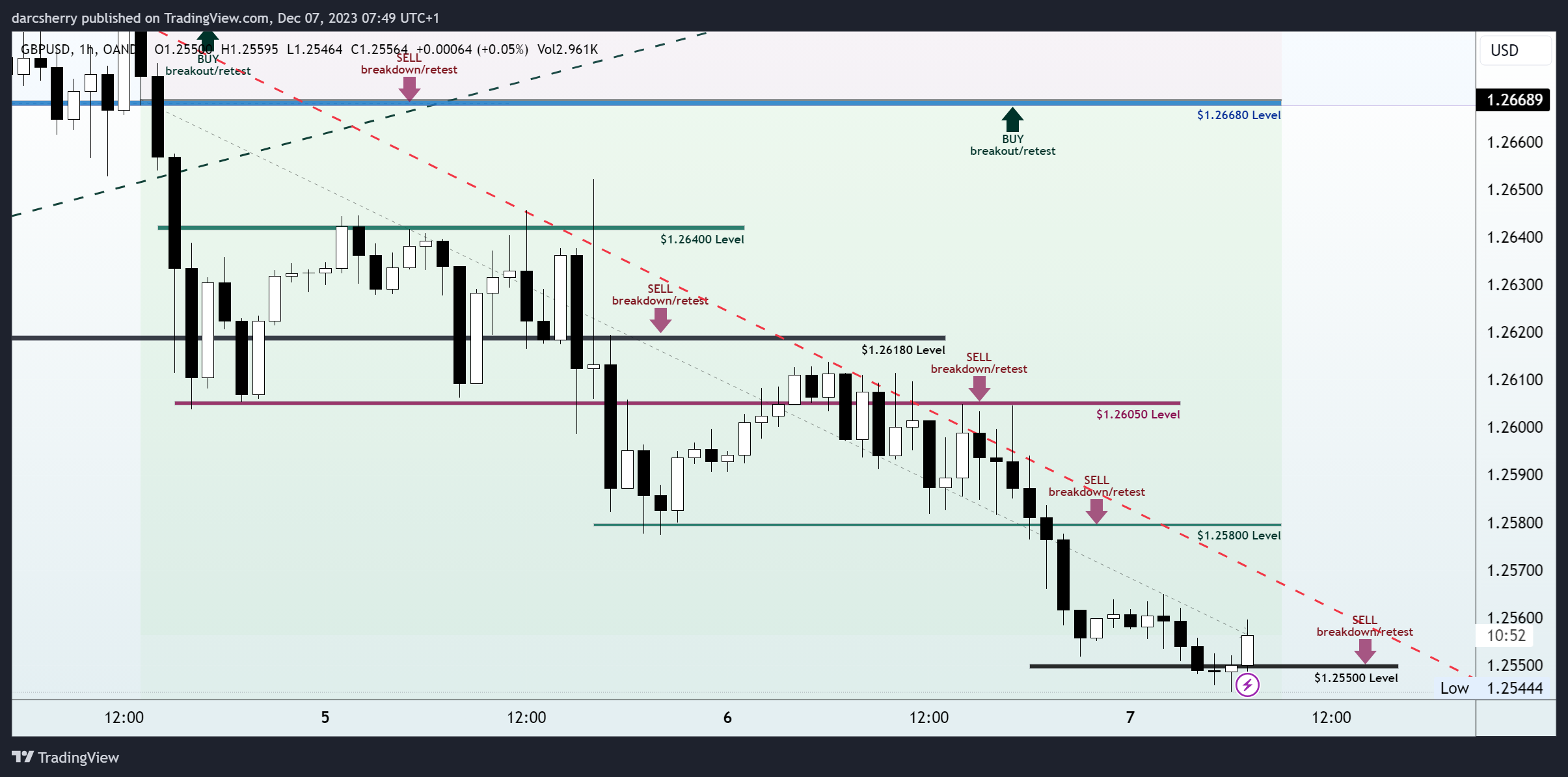 OANDA:GBPUSD Chart Image by darcsherry