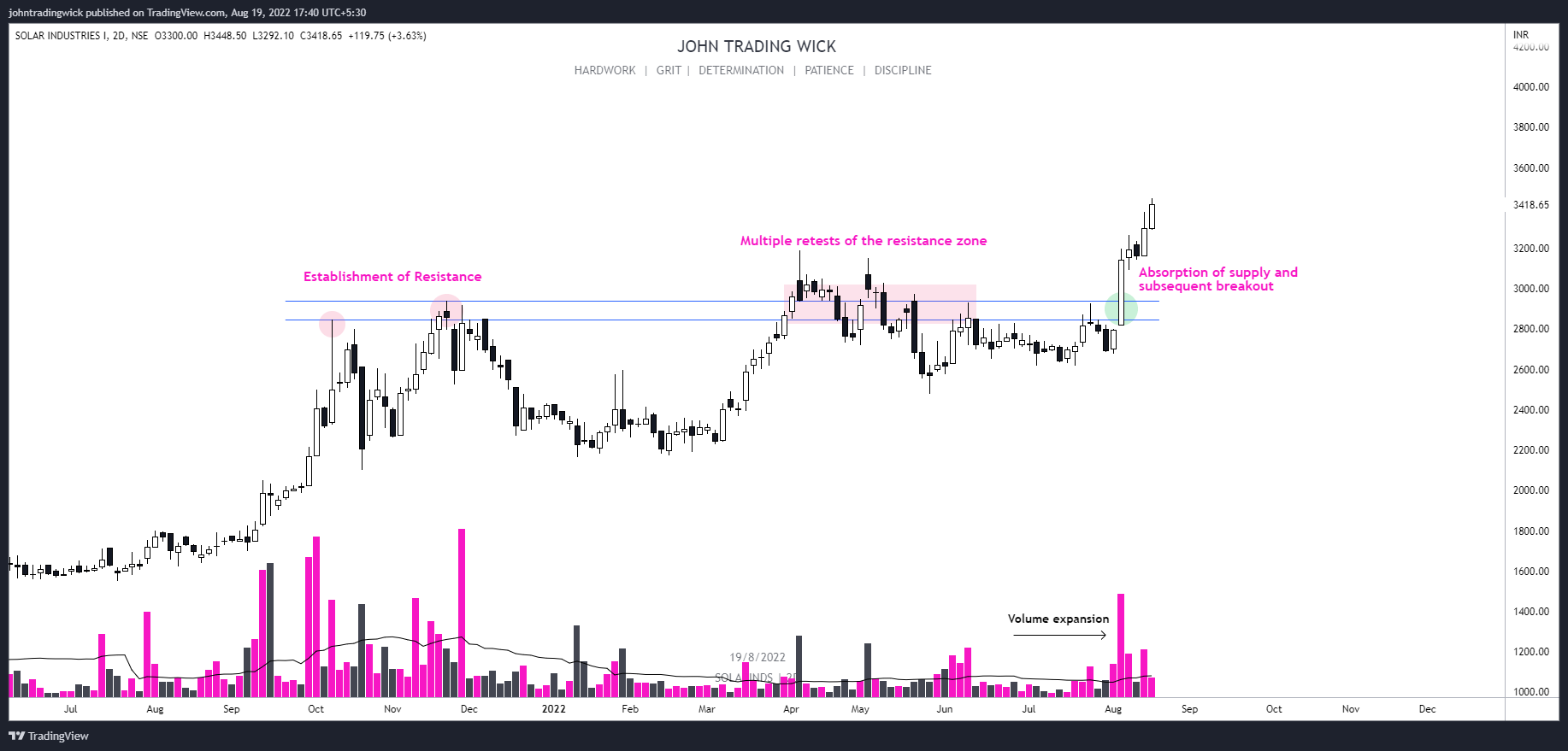 NSE:SOLARINDS Chart Image by johntradingwick