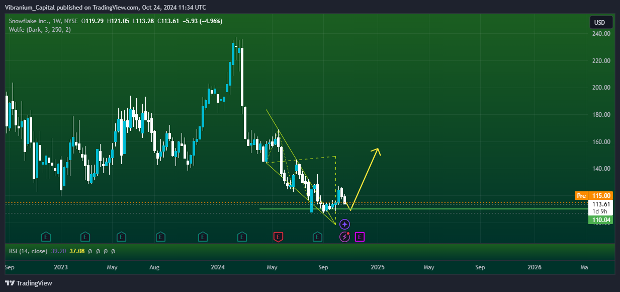 BATS:SNOW Chart Image by Aura_Trades
