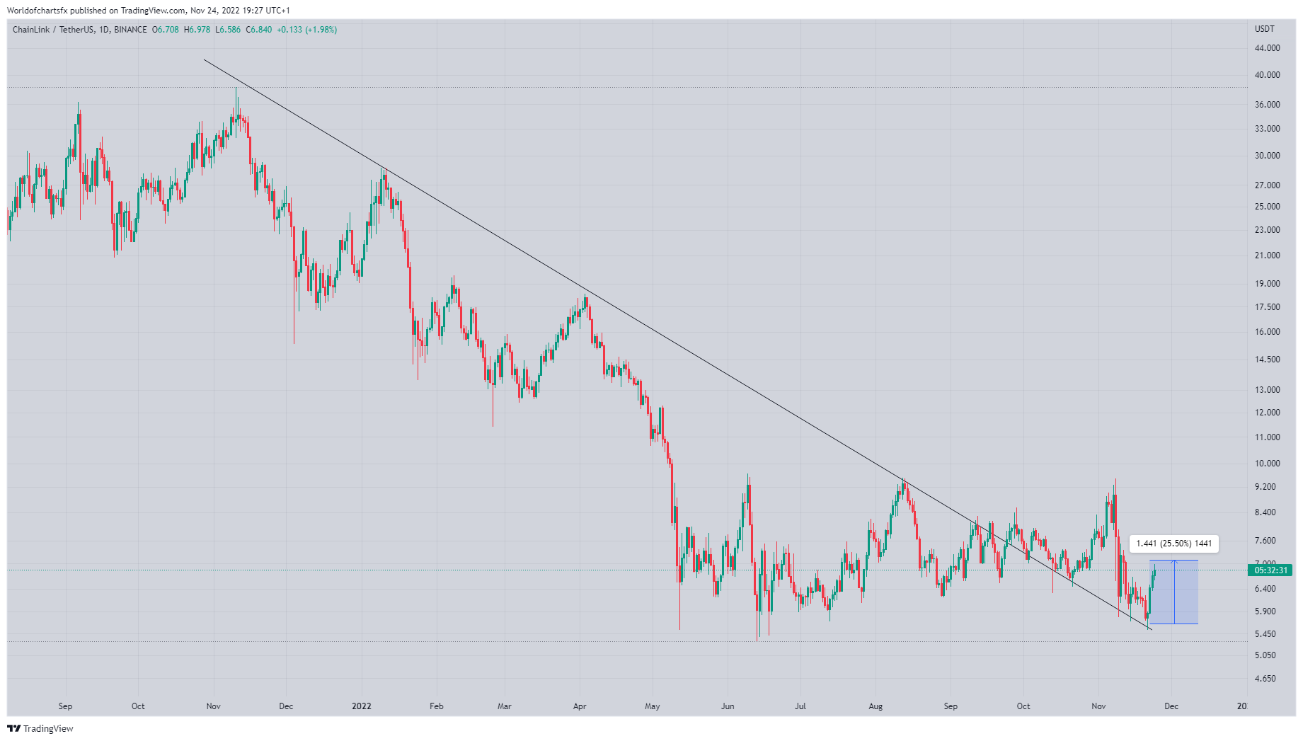 BINANCE:LINKUSDT Chart Image by Worldofchartsfx