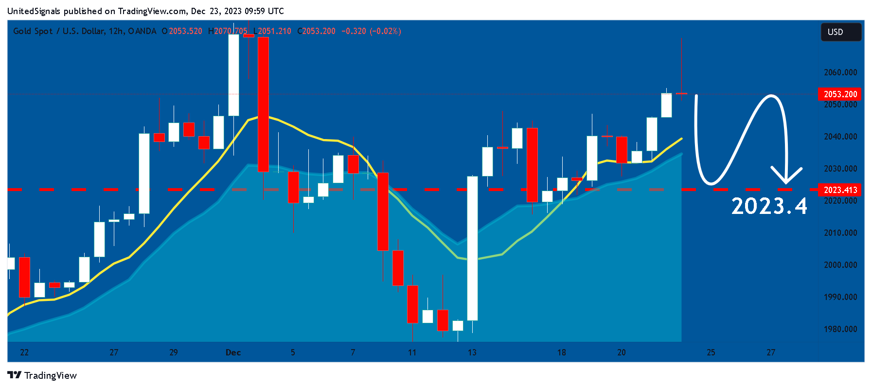 OANDA:XAUUSD Chart Image by UnitedSignals