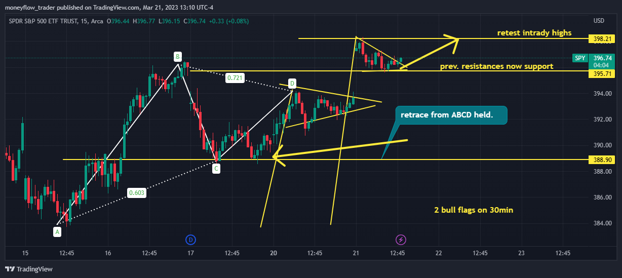AMEX:SPY Chart Image by moneyflow_trader