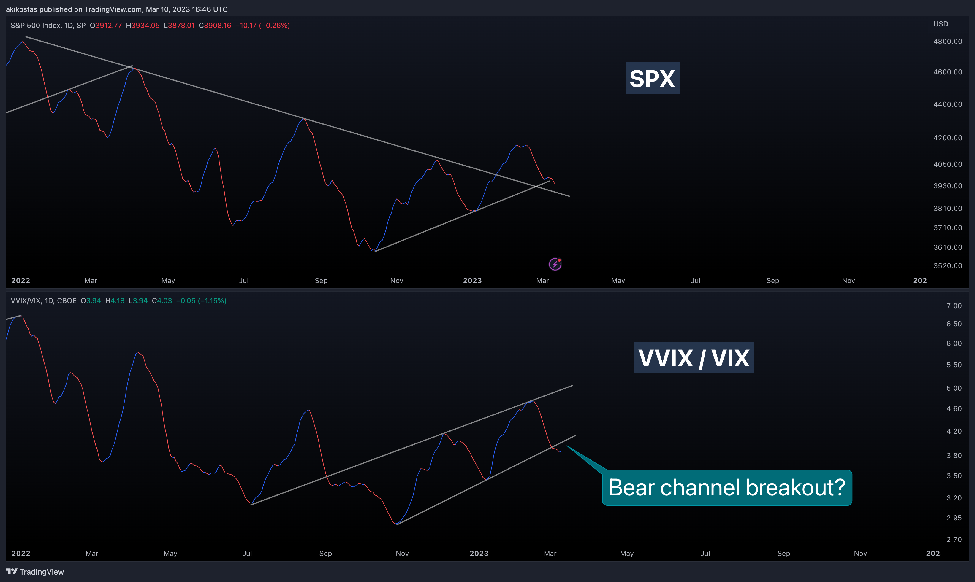 CBOE:VVIX/TVC:VIX Chart Image by akikostas
