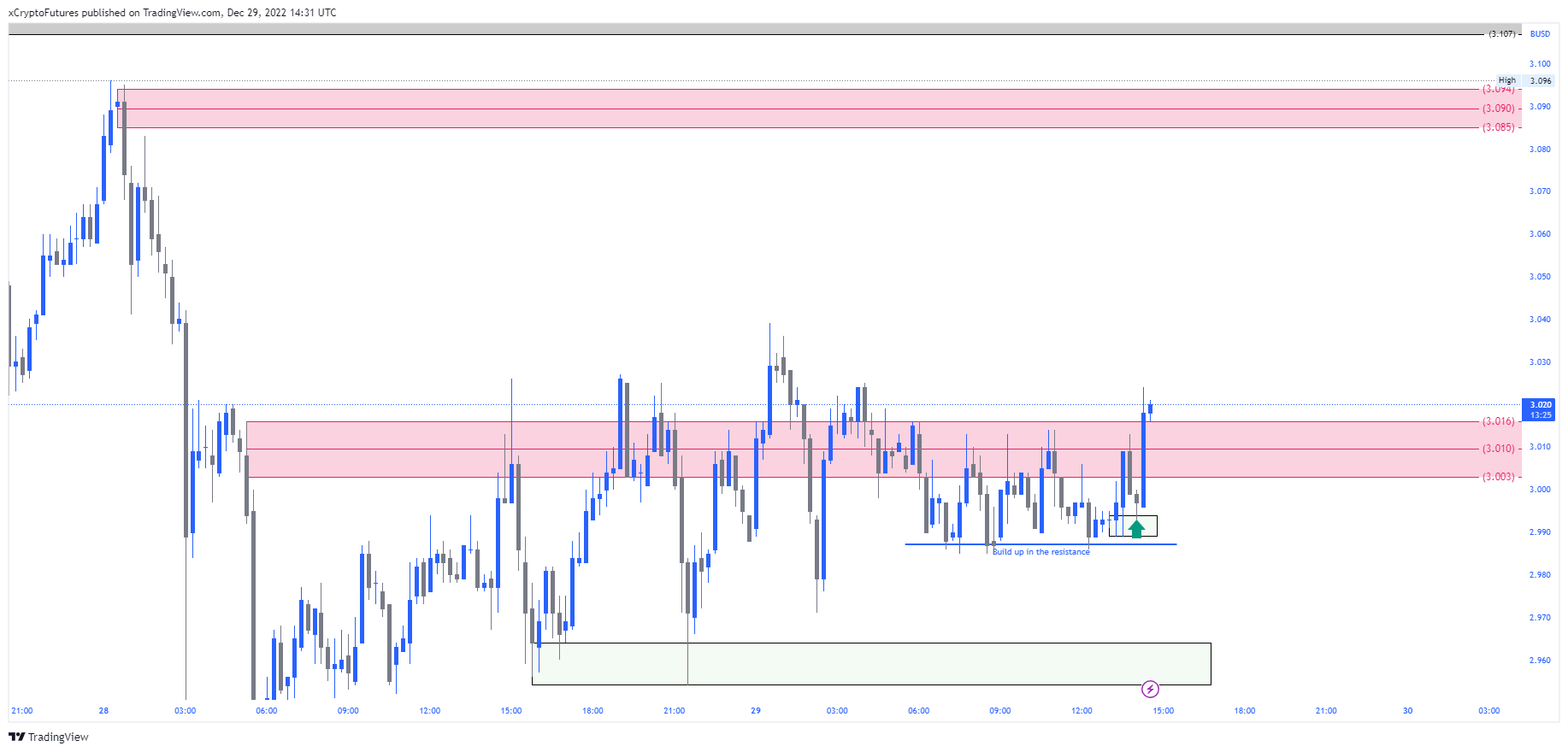BINANCE:FILBUSDPERP Chart Image by xCryptoFutures
