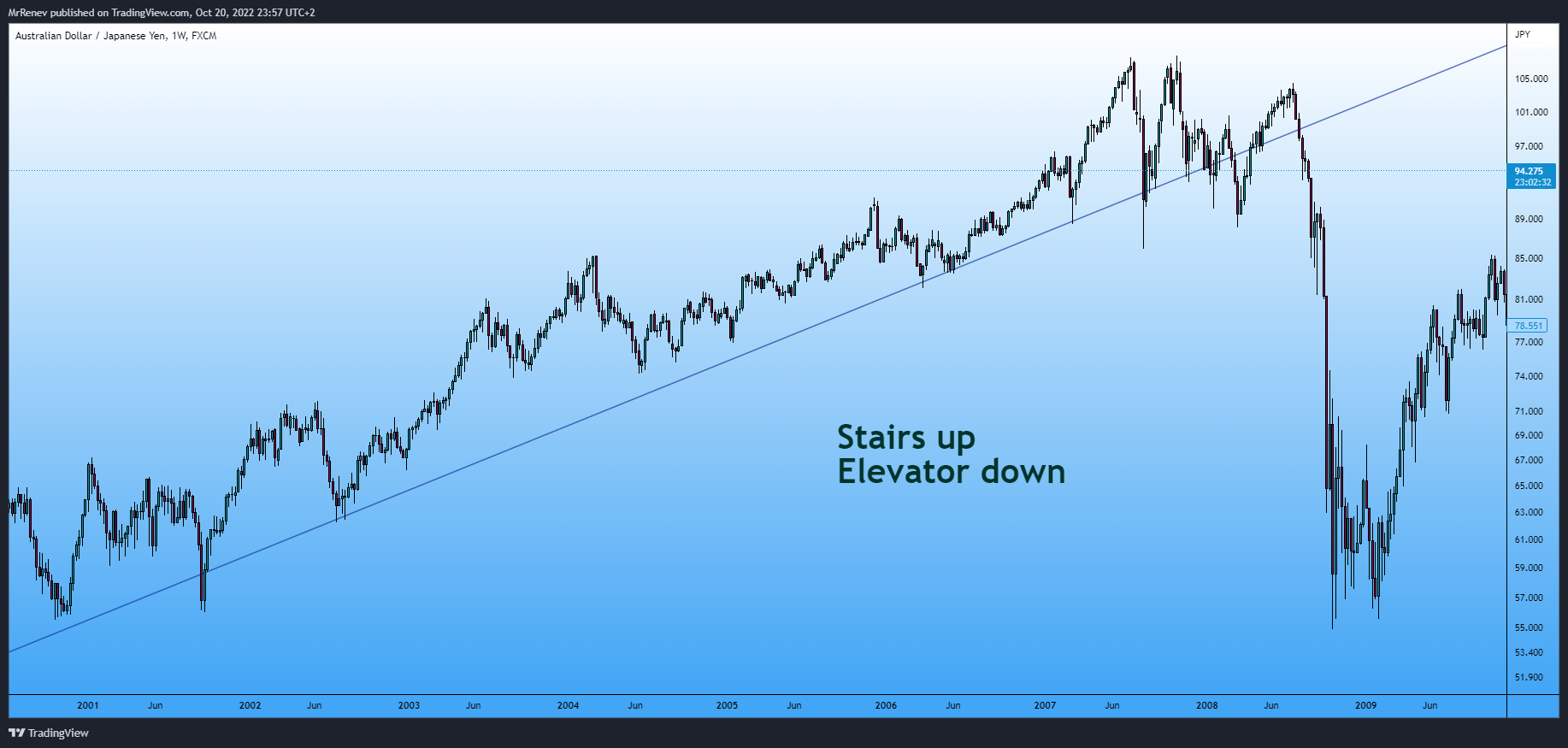 FX:AUDJPY Chart Image by MrRenev