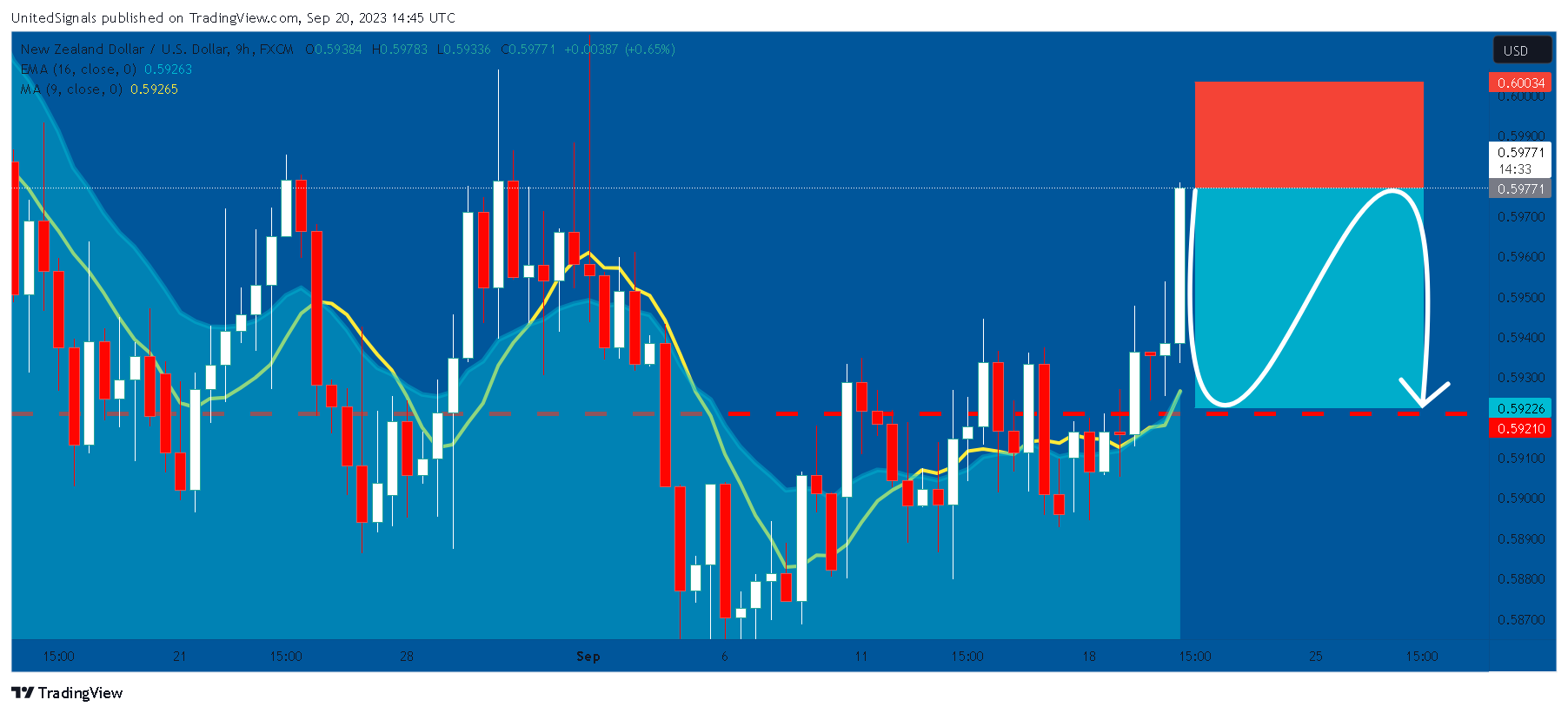 FX:NZDUSD Chart Image by UnitedSignals