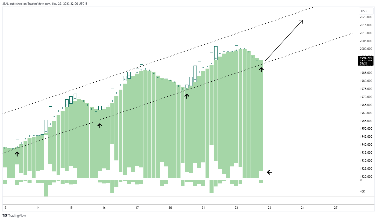 OANDA:XAUUSD Chart Image by JSAL