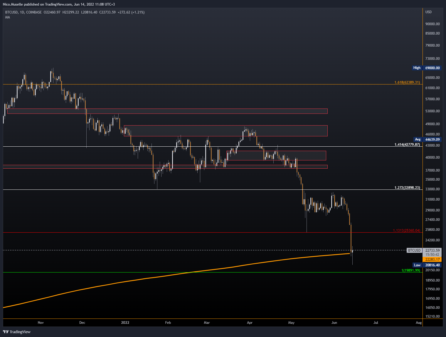COINBASE:BTCUSD Chart Image by Profit_Through_Patience