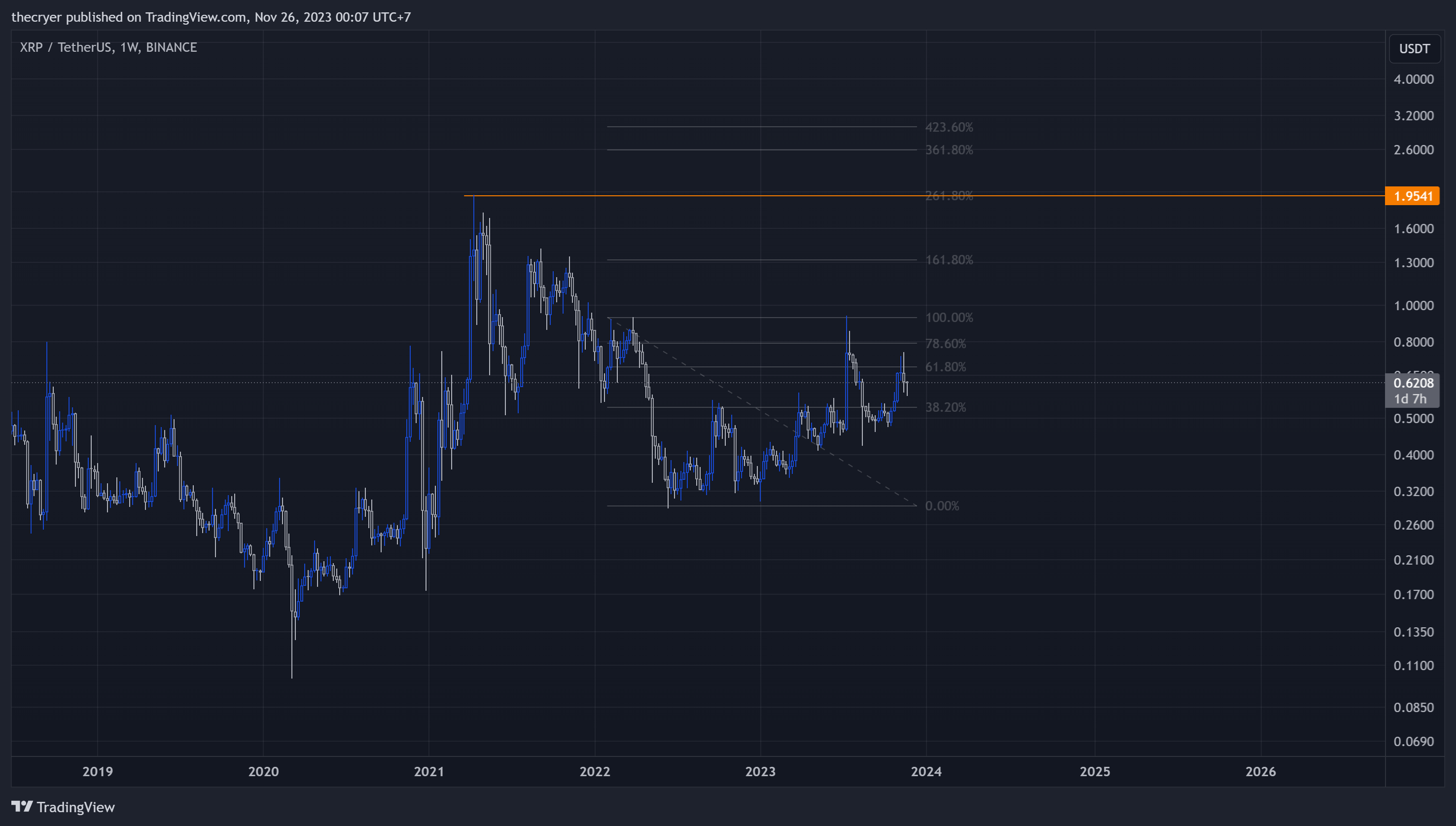 BINANCE:XRPUSDT Chart Image by thecryer