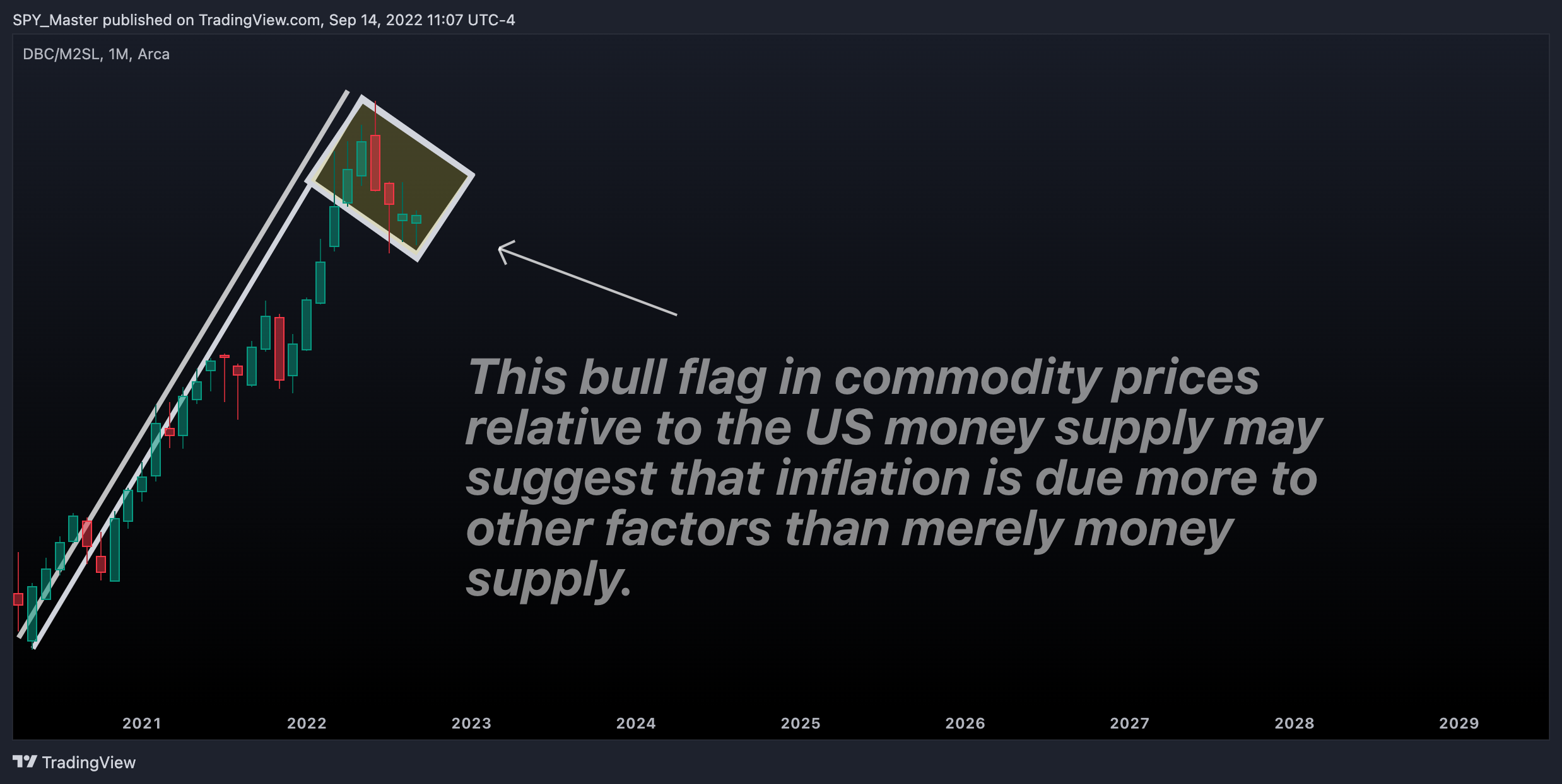 AMEX:DBC/FRED:M2SL Chart Image by SpyMasterTrades