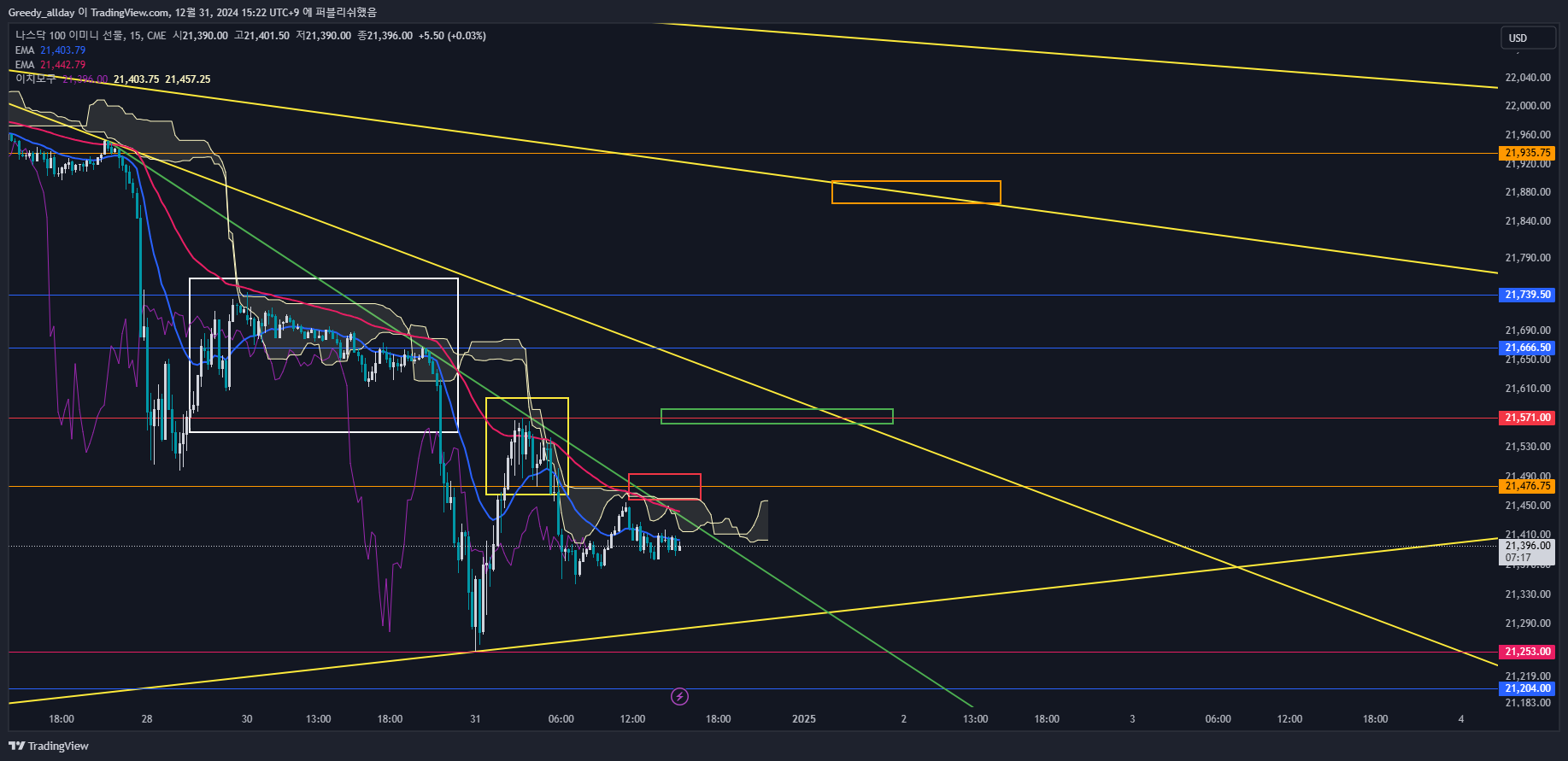 CME_MINI:NQ1! Chart Image by Greedy_allday