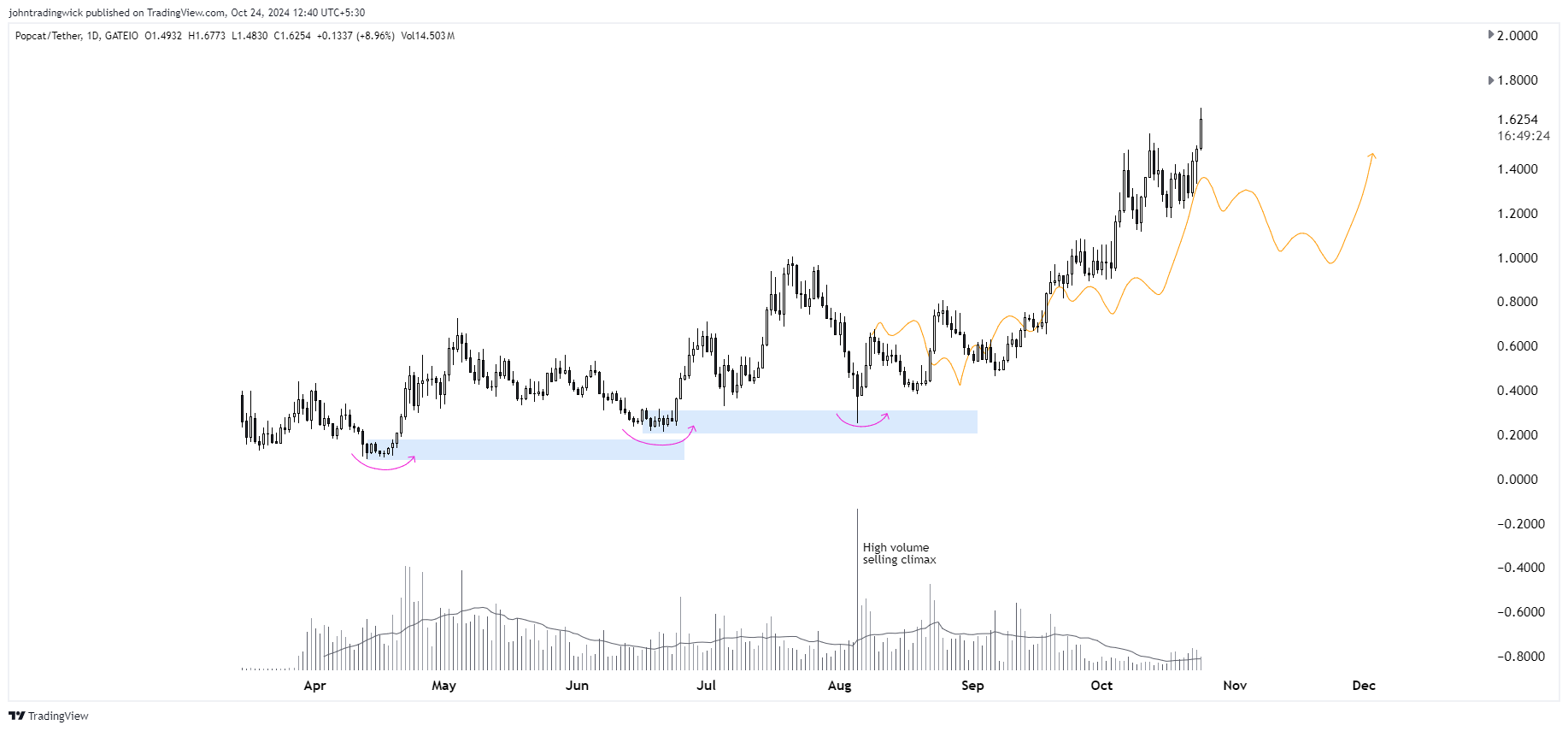 GATEIO:POPCATUSDT Chart Image by johntradingwick